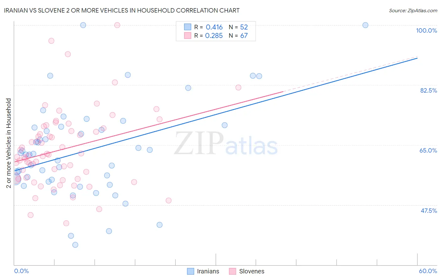 Iranian vs Slovene 2 or more Vehicles in Household