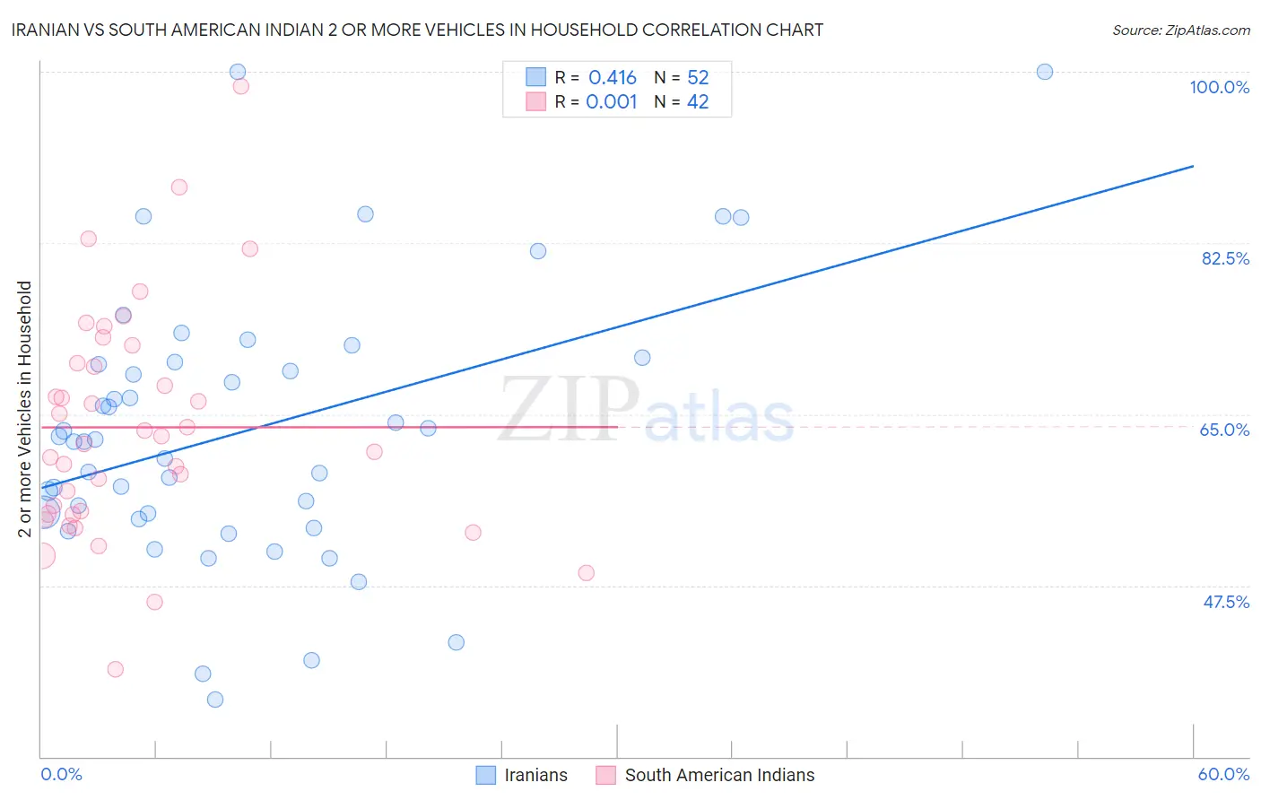 Iranian vs South American Indian 2 or more Vehicles in Household