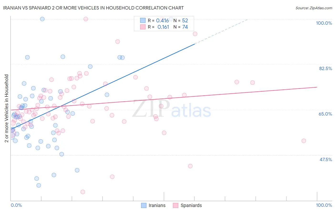 Iranian vs Spaniard 2 or more Vehicles in Household