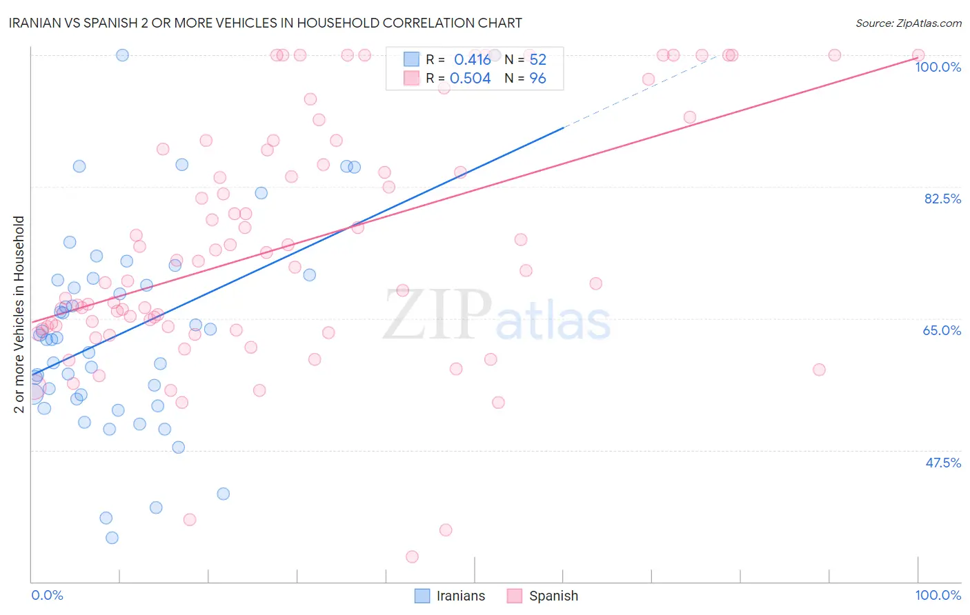 Iranian vs Spanish 2 or more Vehicles in Household