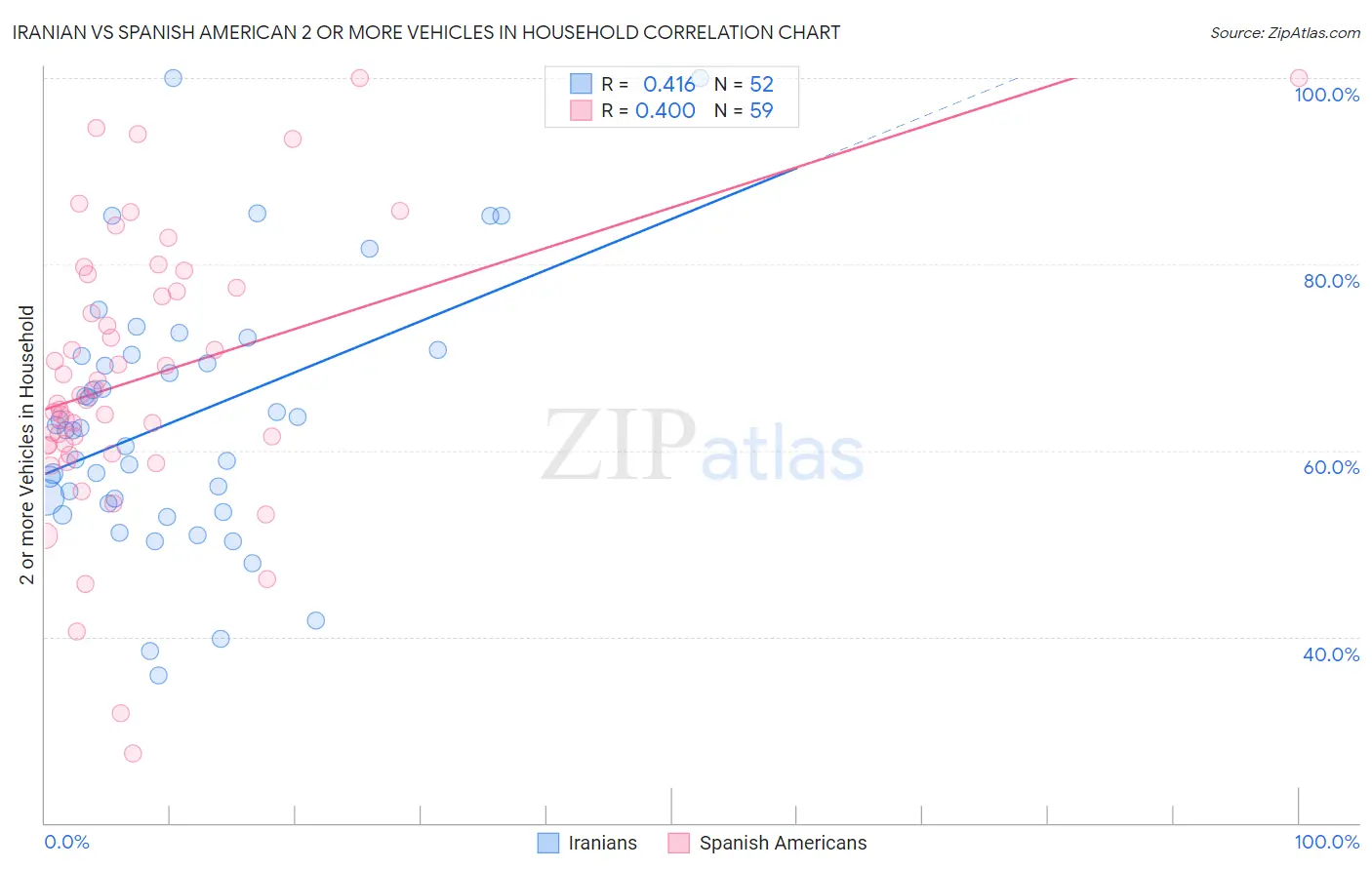 Iranian vs Spanish American 2 or more Vehicles in Household