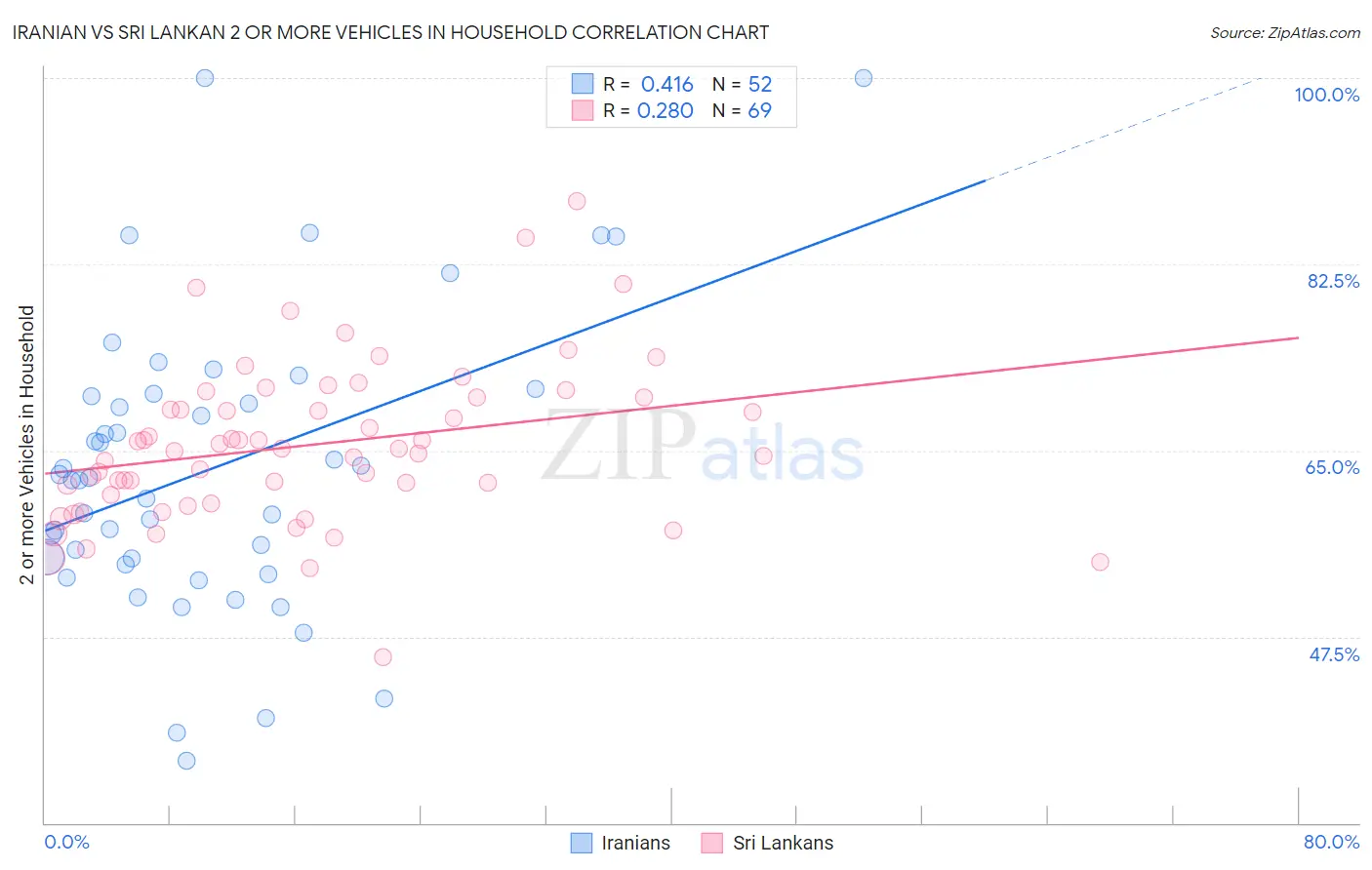 Iranian vs Sri Lankan 2 or more Vehicles in Household