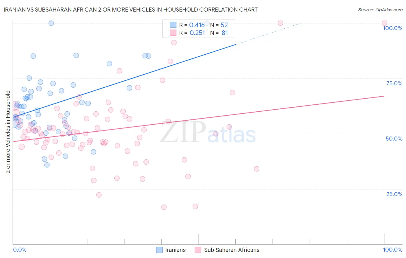 Iranian vs Subsaharan African 2 or more Vehicles in Household