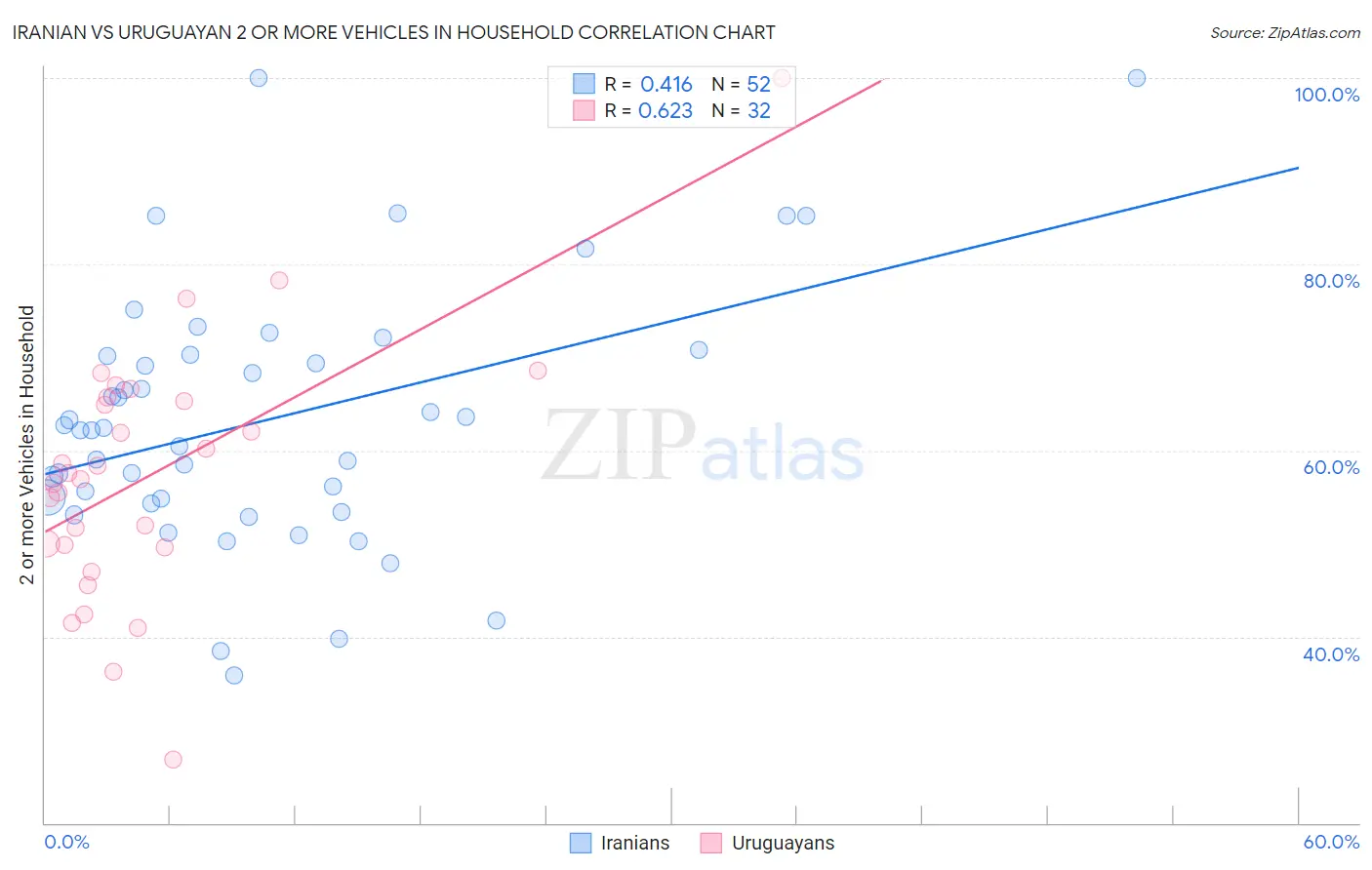 Iranian vs Uruguayan 2 or more Vehicles in Household