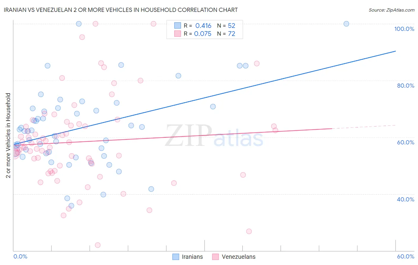 Iranian vs Venezuelan 2 or more Vehicles in Household