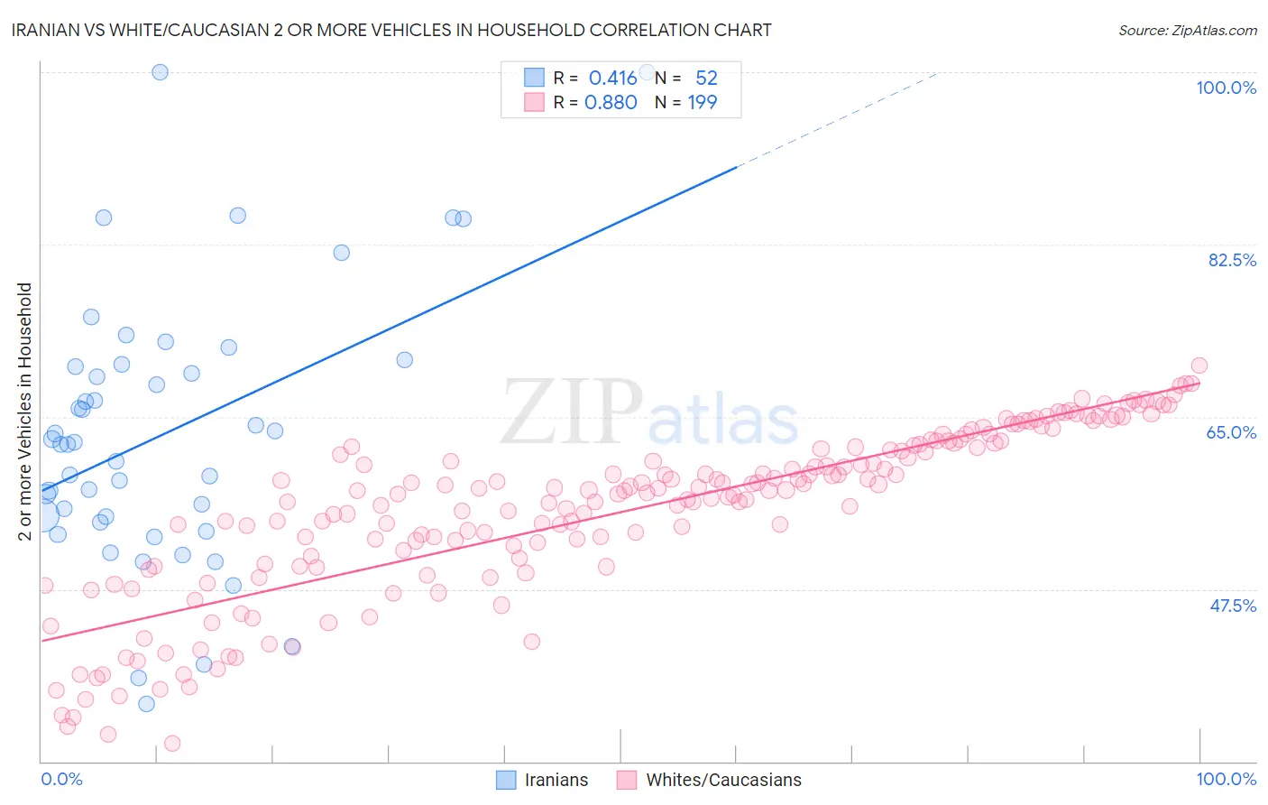 Iranian vs White/Caucasian 2 or more Vehicles in Household