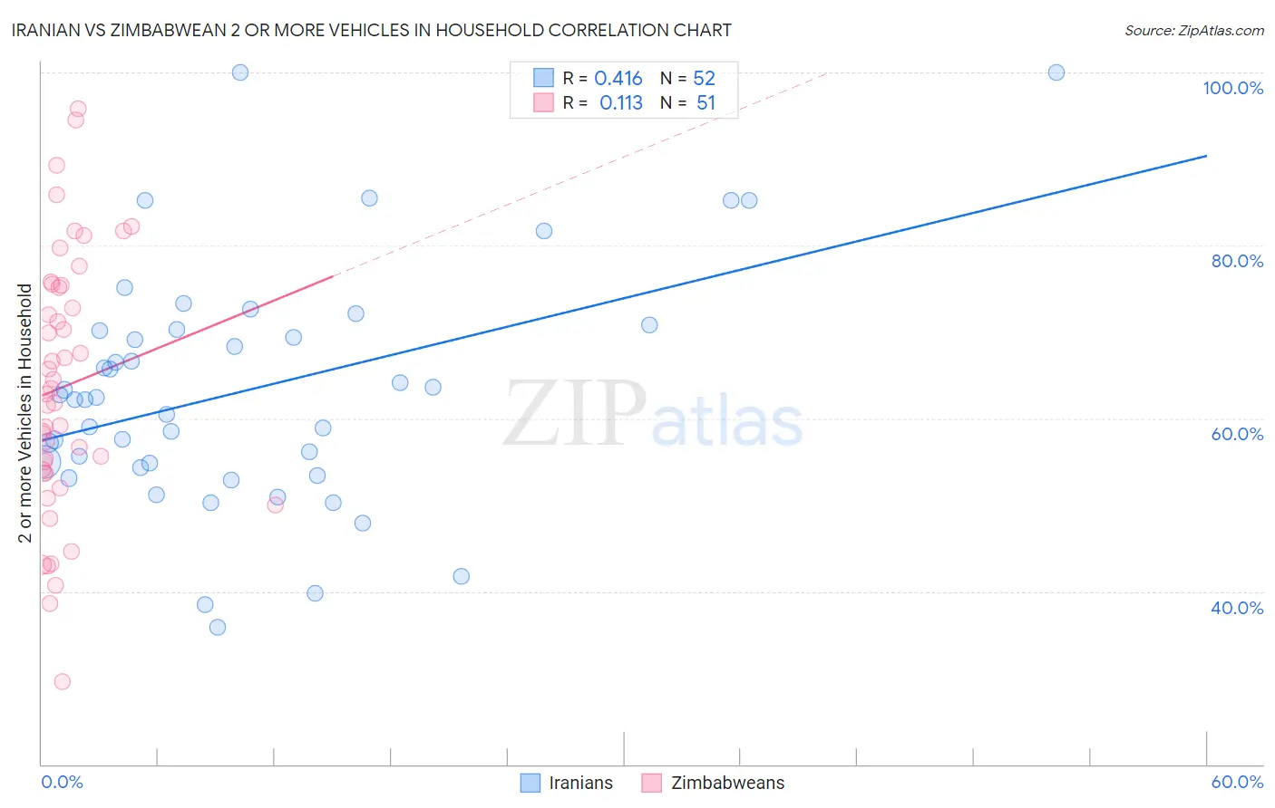 Iranian vs Zimbabwean 2 or more Vehicles in Household