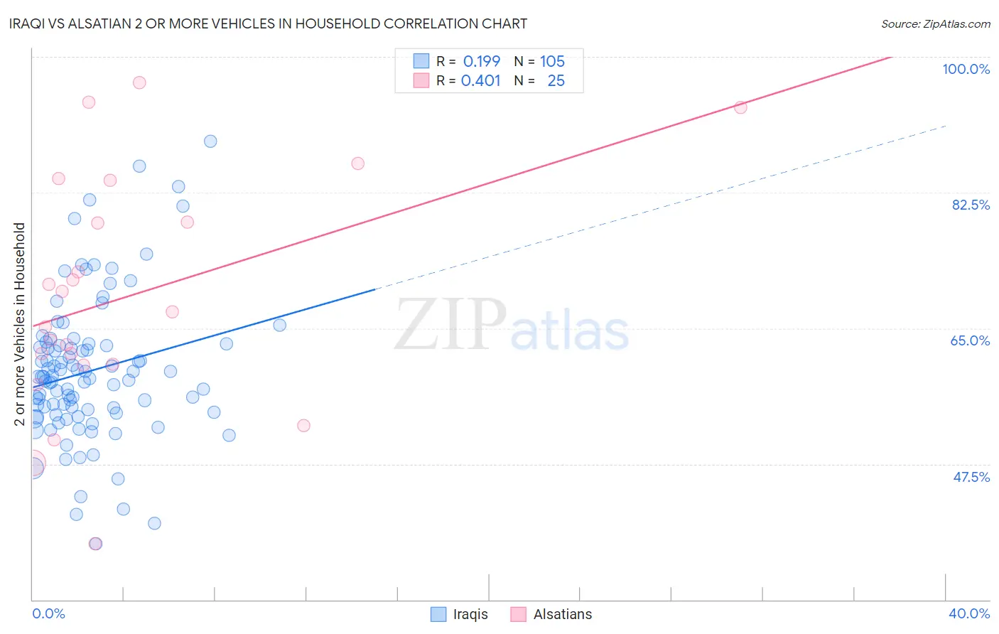 Iraqi vs Alsatian 2 or more Vehicles in Household