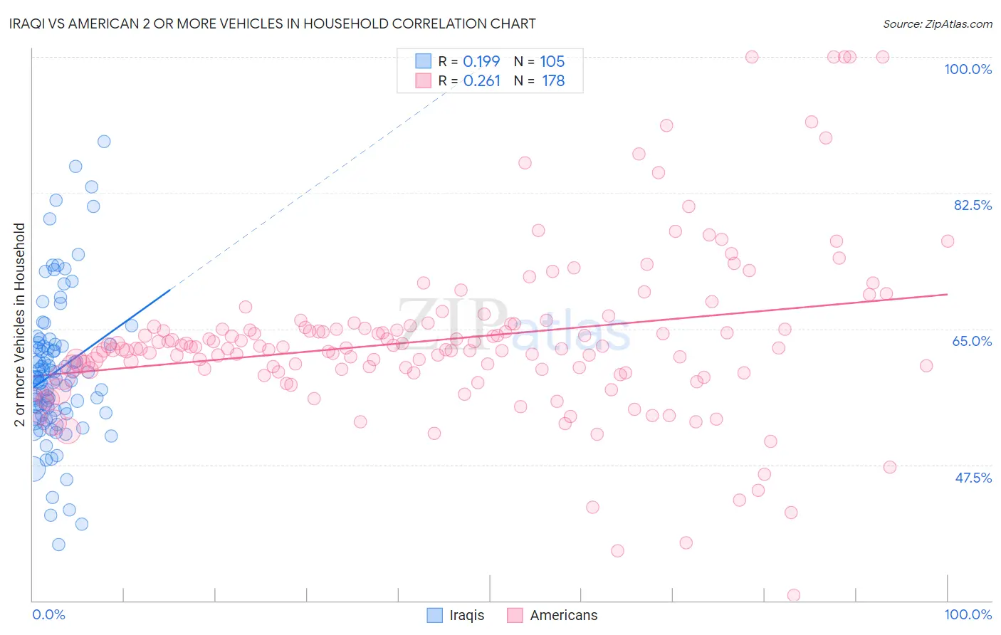 Iraqi vs American 2 or more Vehicles in Household