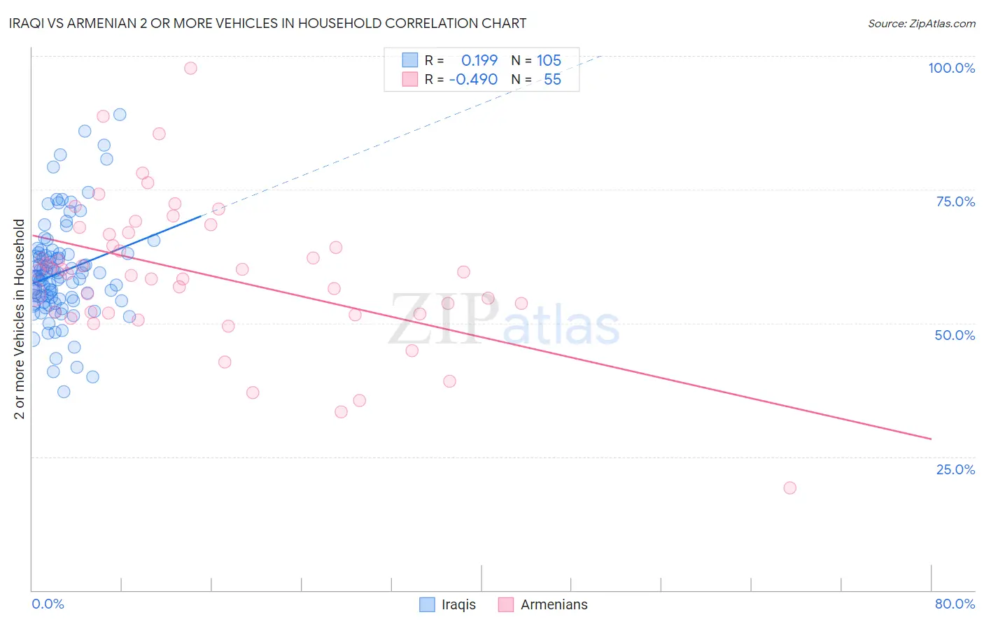 Iraqi vs Armenian 2 or more Vehicles in Household