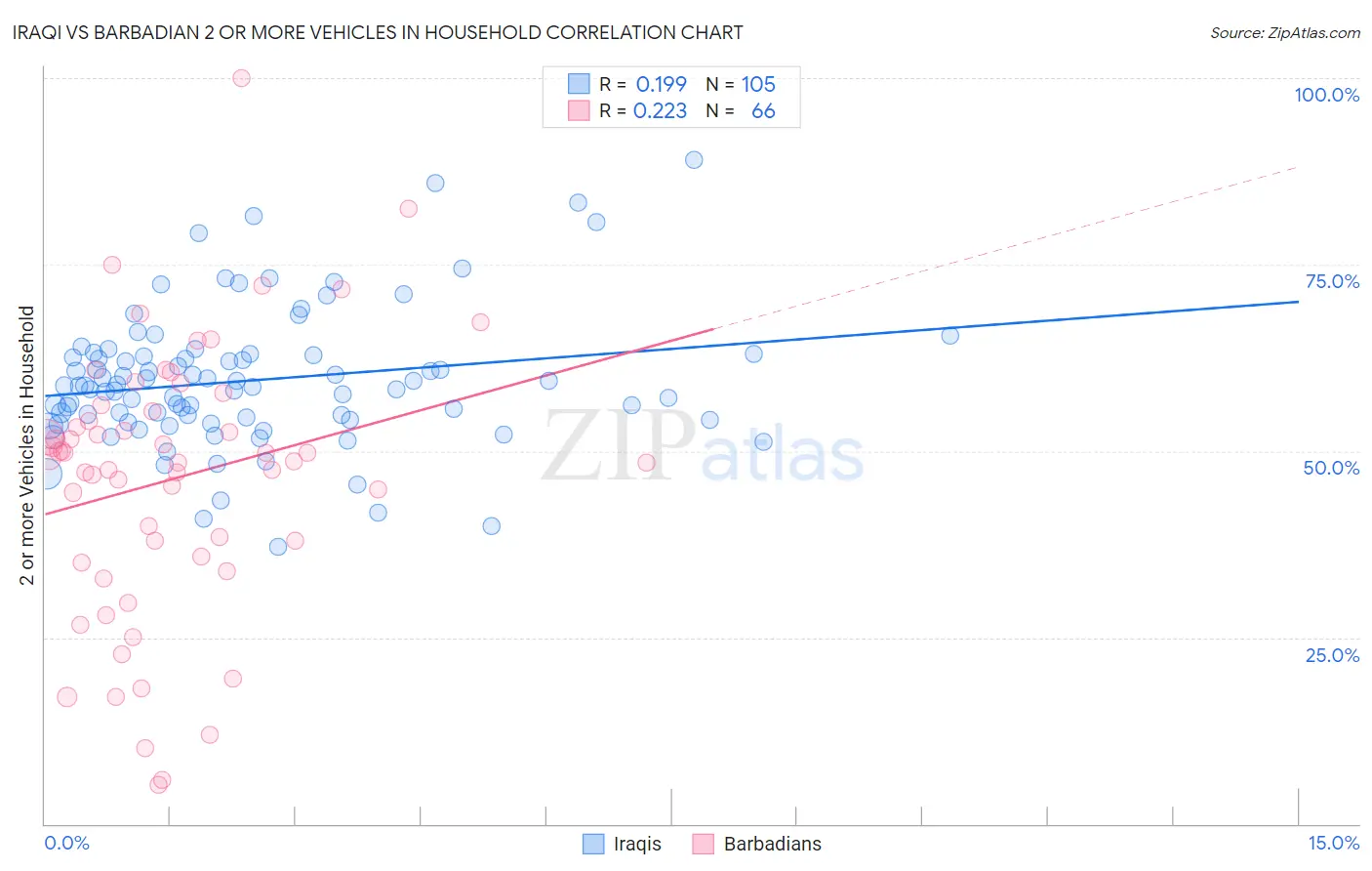 Iraqi vs Barbadian 2 or more Vehicles in Household