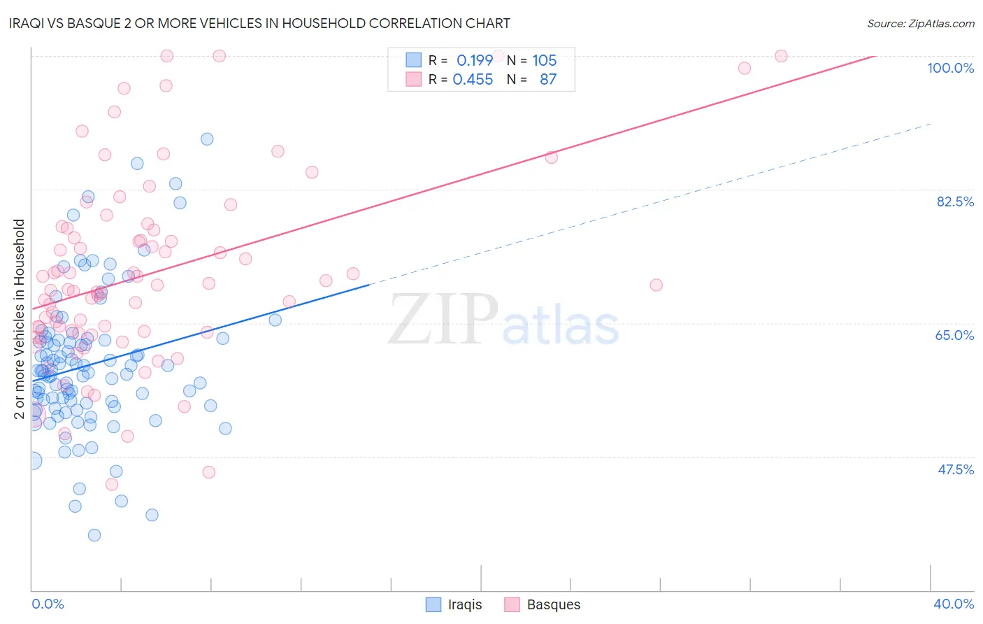 Iraqi vs Basque 2 or more Vehicles in Household