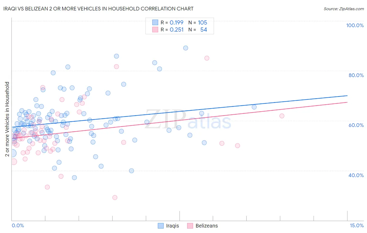 Iraqi vs Belizean 2 or more Vehicles in Household