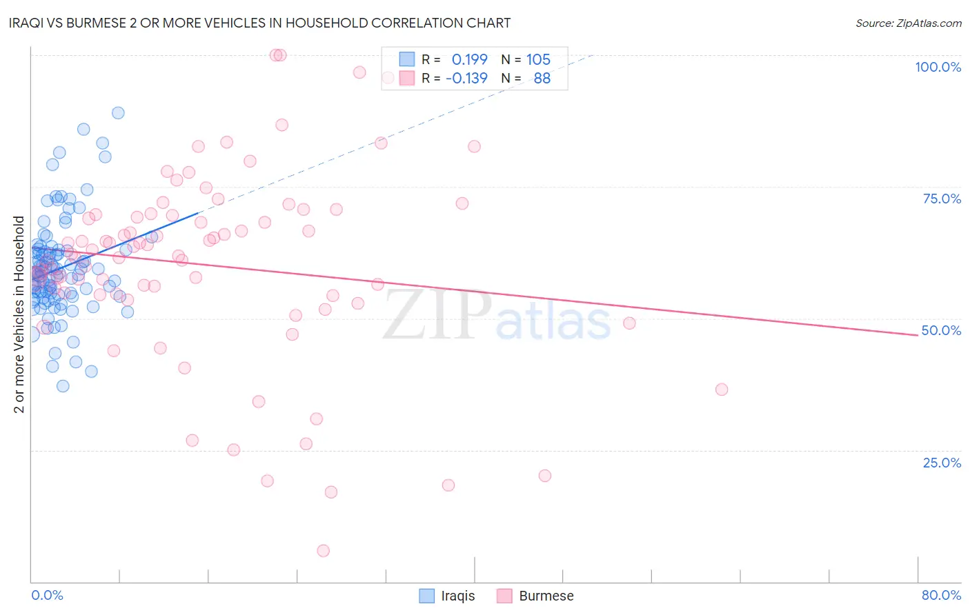 Iraqi vs Burmese 2 or more Vehicles in Household