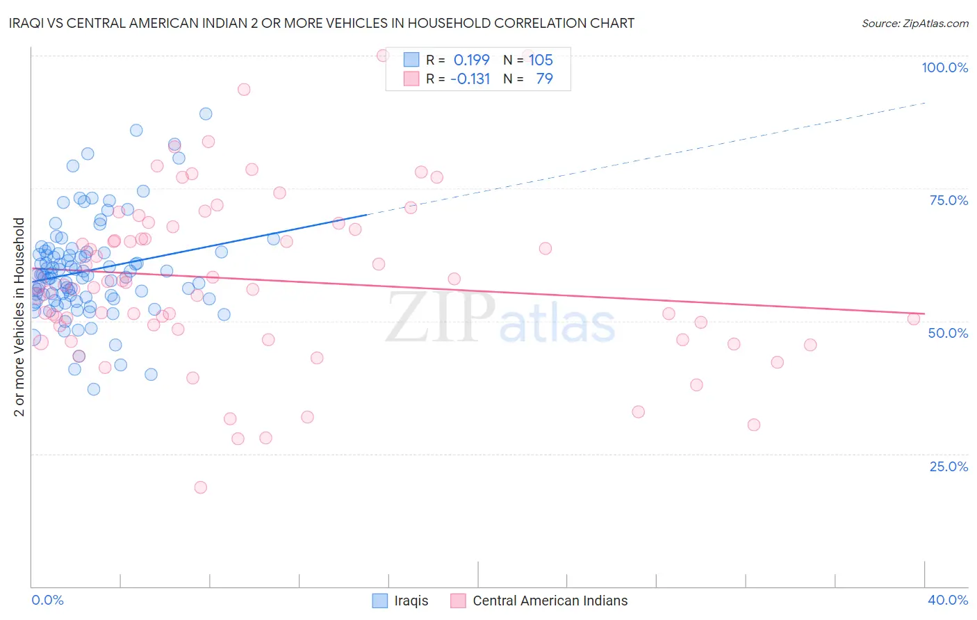 Iraqi vs Central American Indian 2 or more Vehicles in Household