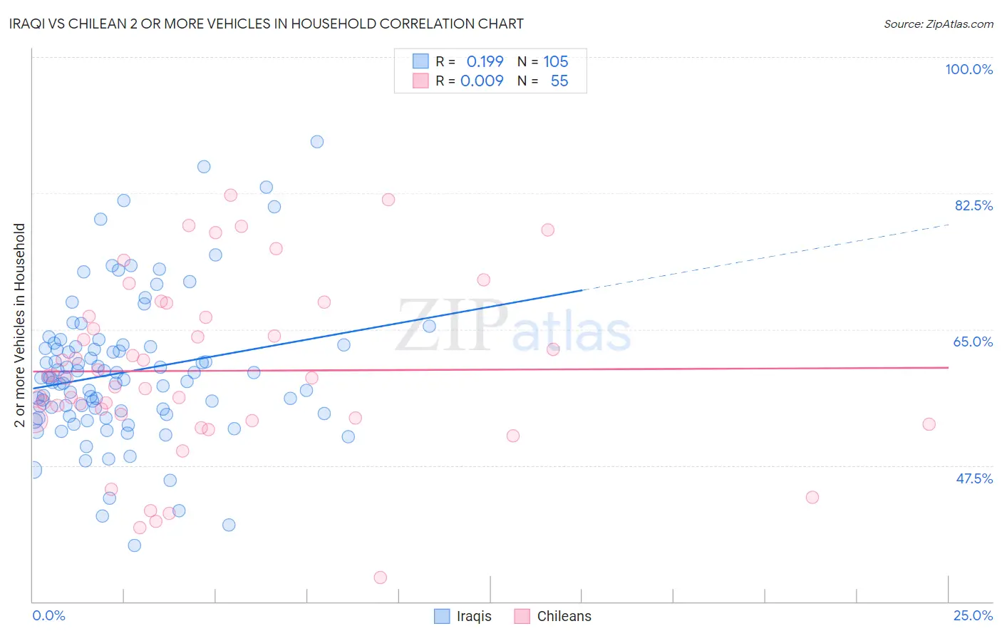 Iraqi vs Chilean 2 or more Vehicles in Household