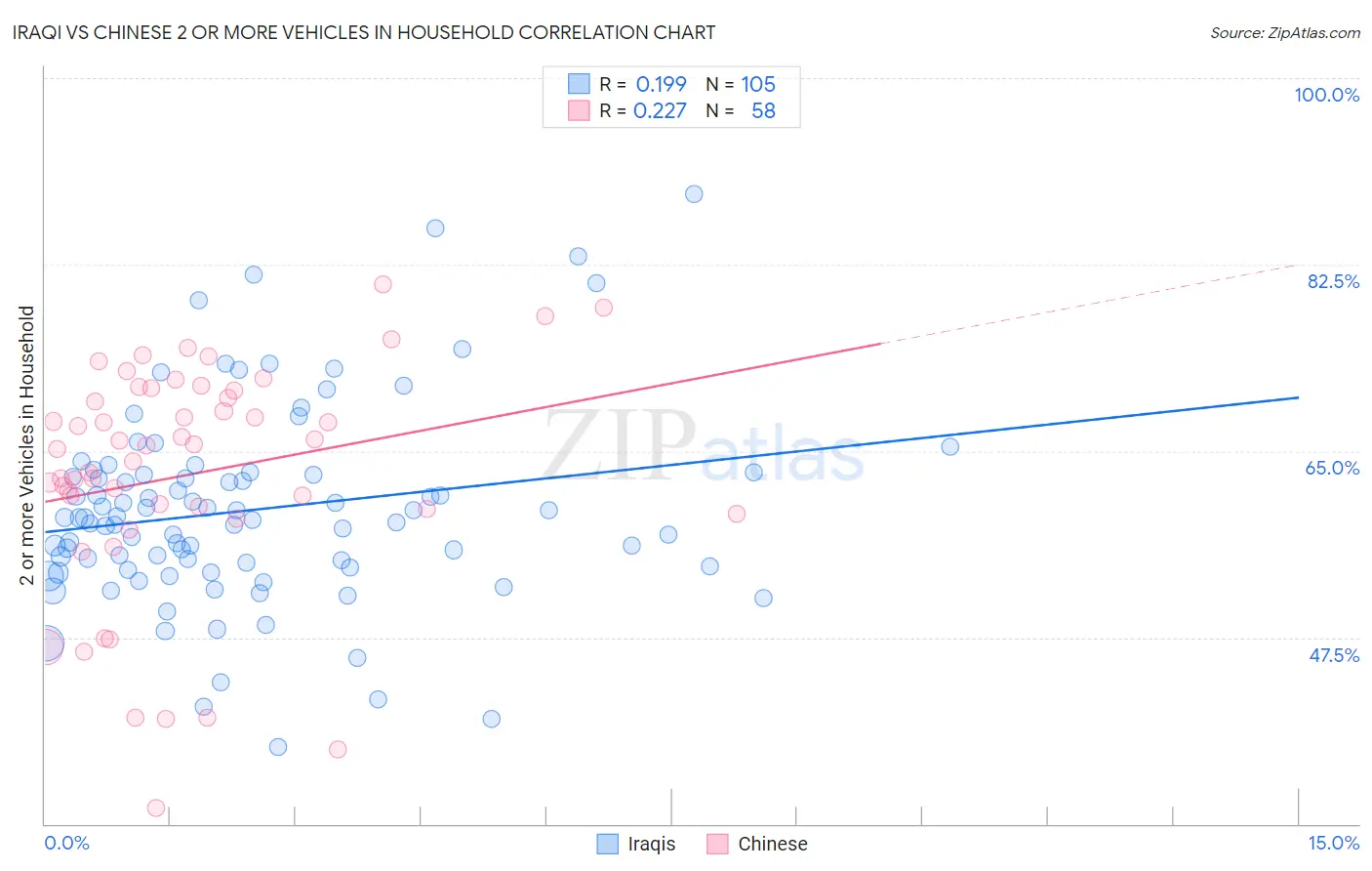 Iraqi vs Chinese 2 or more Vehicles in Household