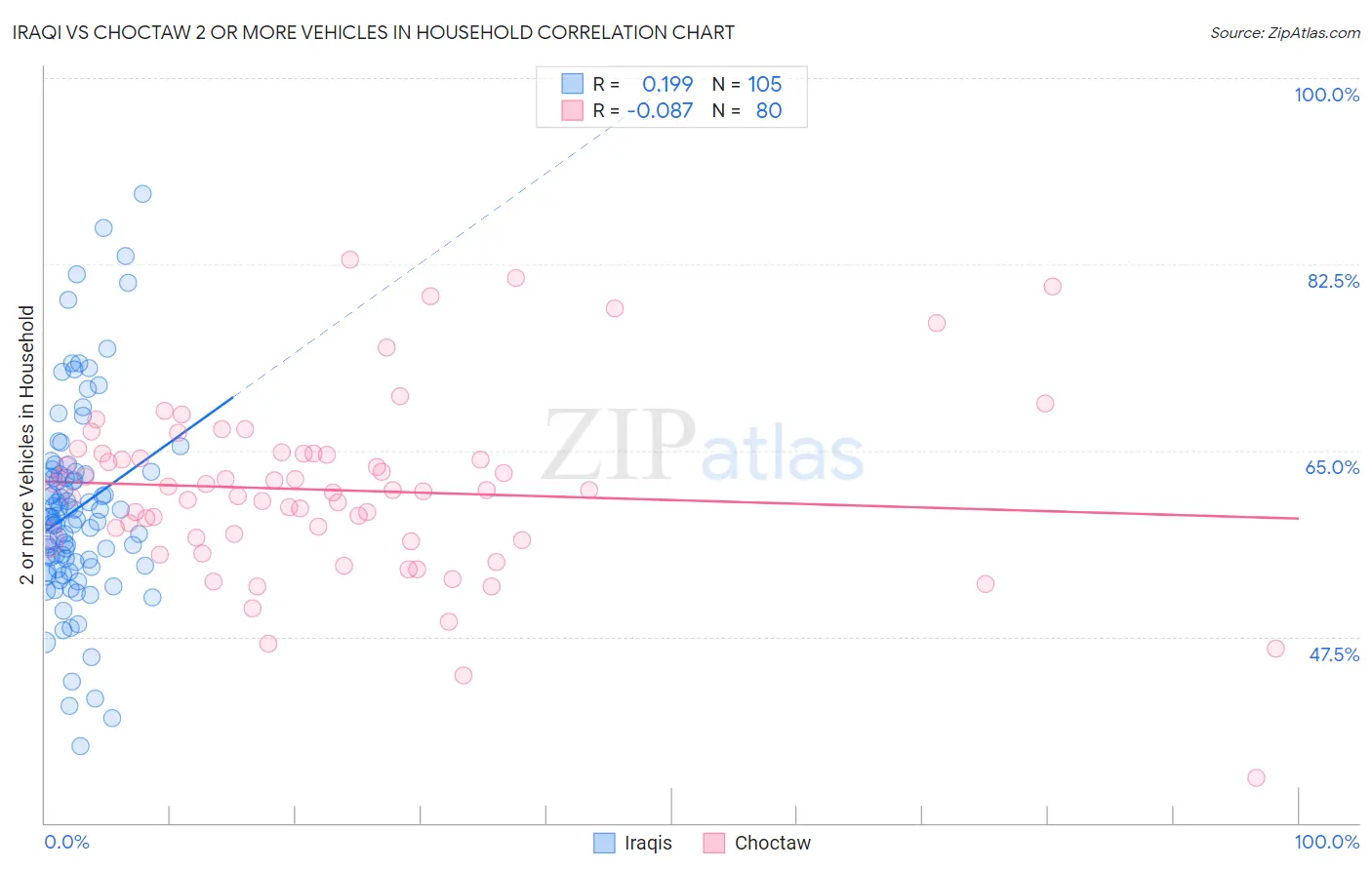 Iraqi vs Choctaw 2 or more Vehicles in Household