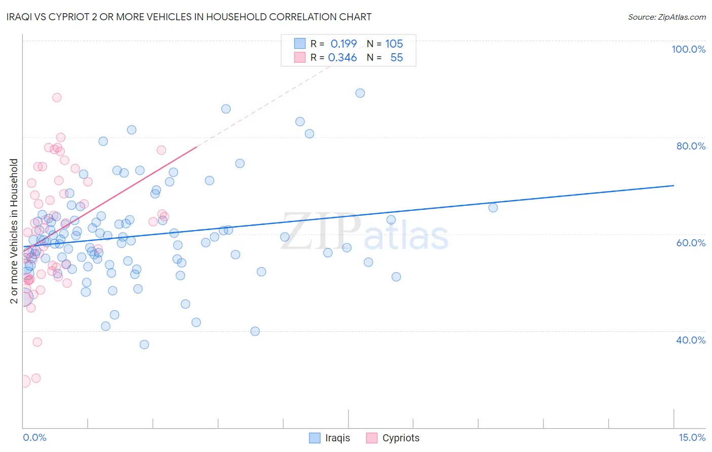 Iraqi vs Cypriot 2 or more Vehicles in Household