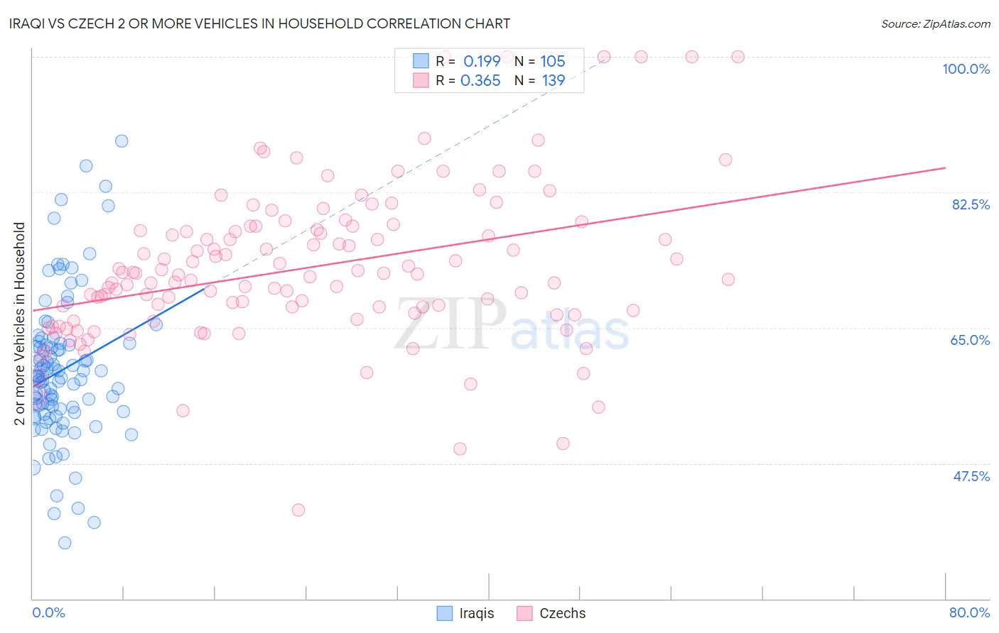 Iraqi vs Czech 2 or more Vehicles in Household