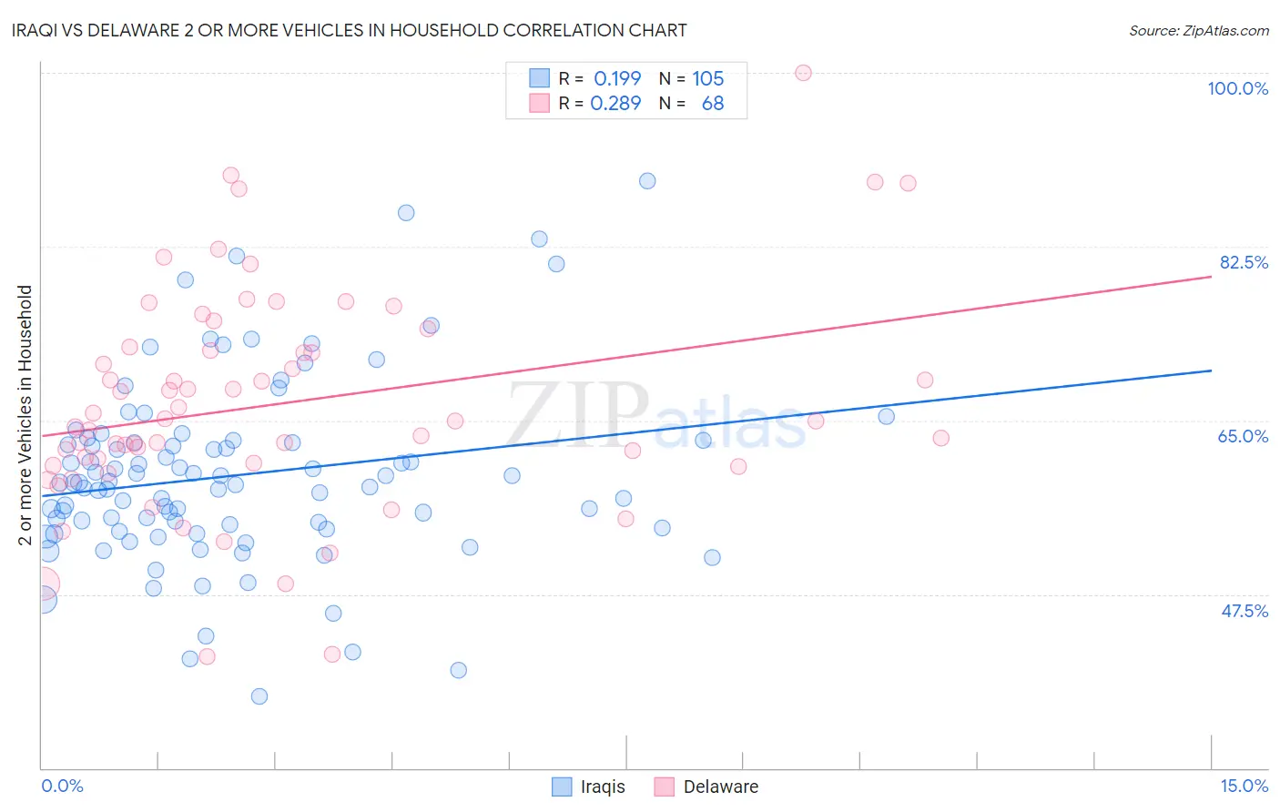 Iraqi vs Delaware 2 or more Vehicles in Household