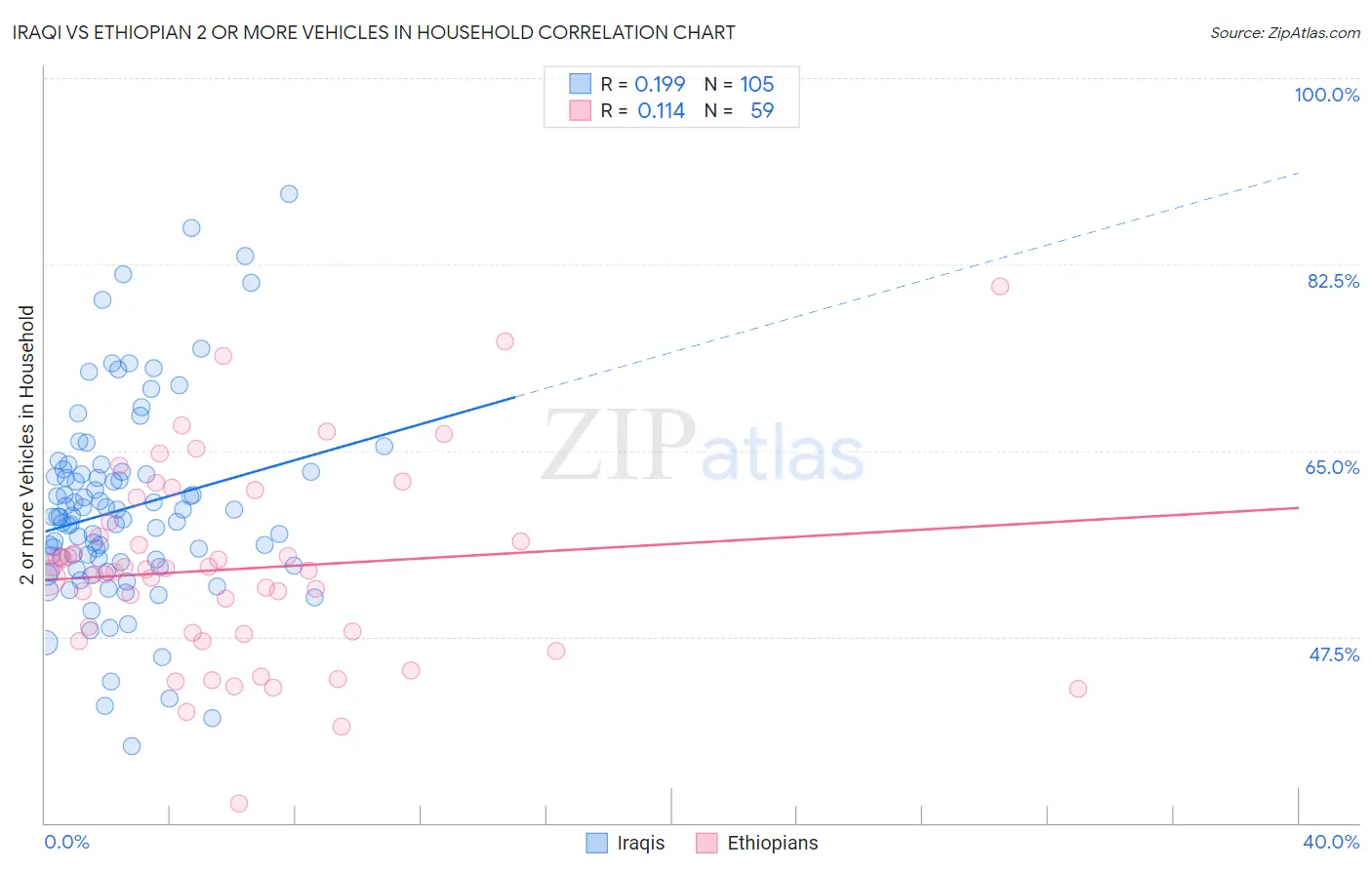 Iraqi vs Ethiopian 2 or more Vehicles in Household