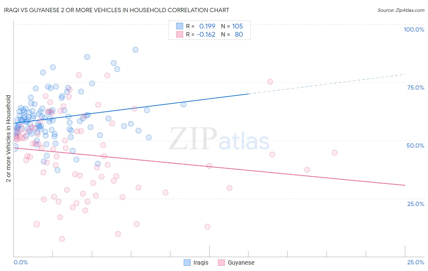 Iraqi vs Guyanese 2 or more Vehicles in Household