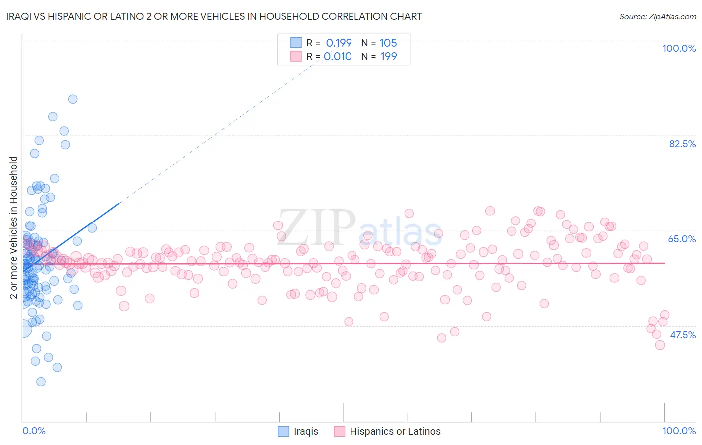 Iraqi vs Hispanic or Latino 2 or more Vehicles in Household
