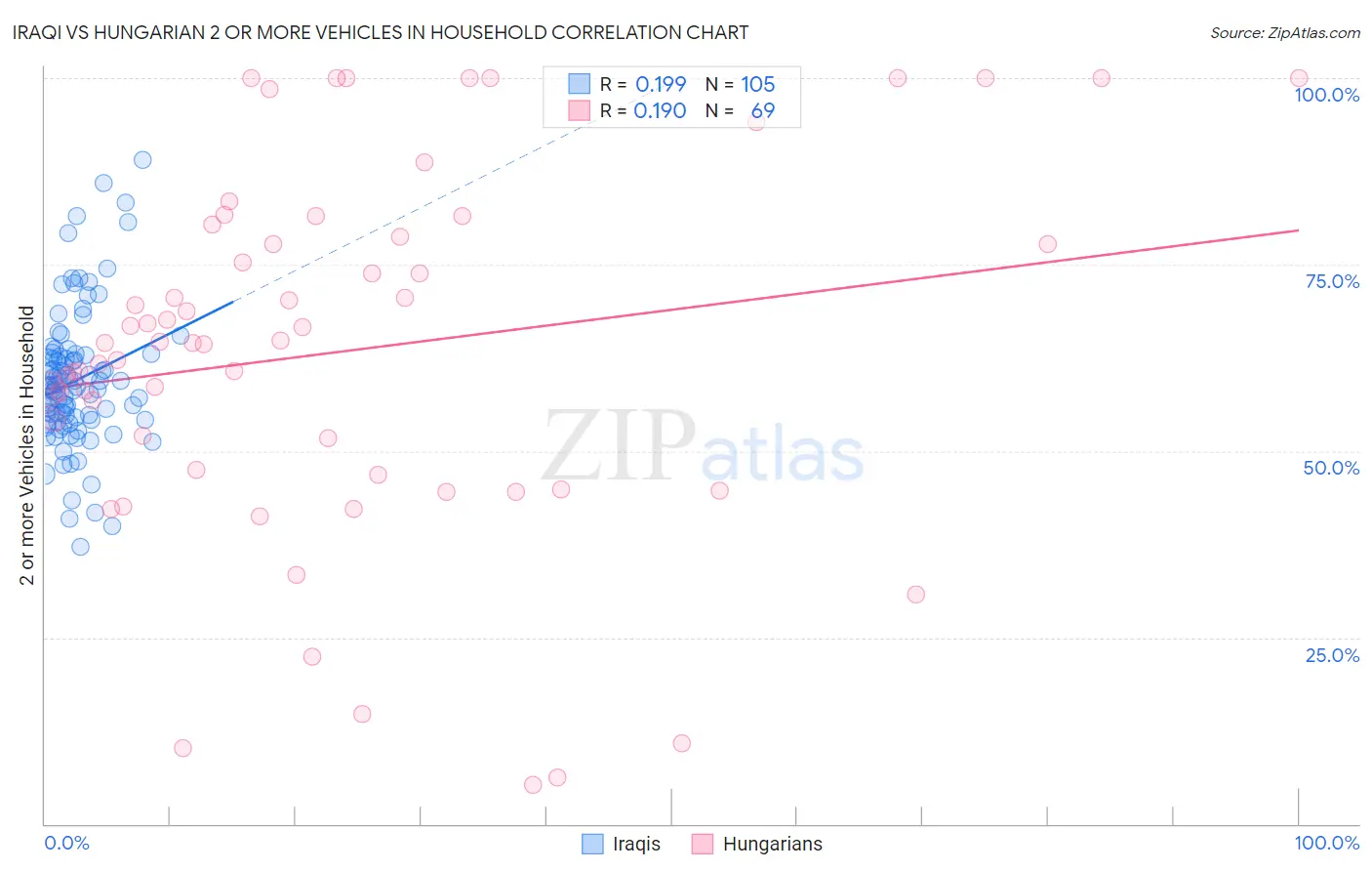 Iraqi vs Hungarian 2 or more Vehicles in Household