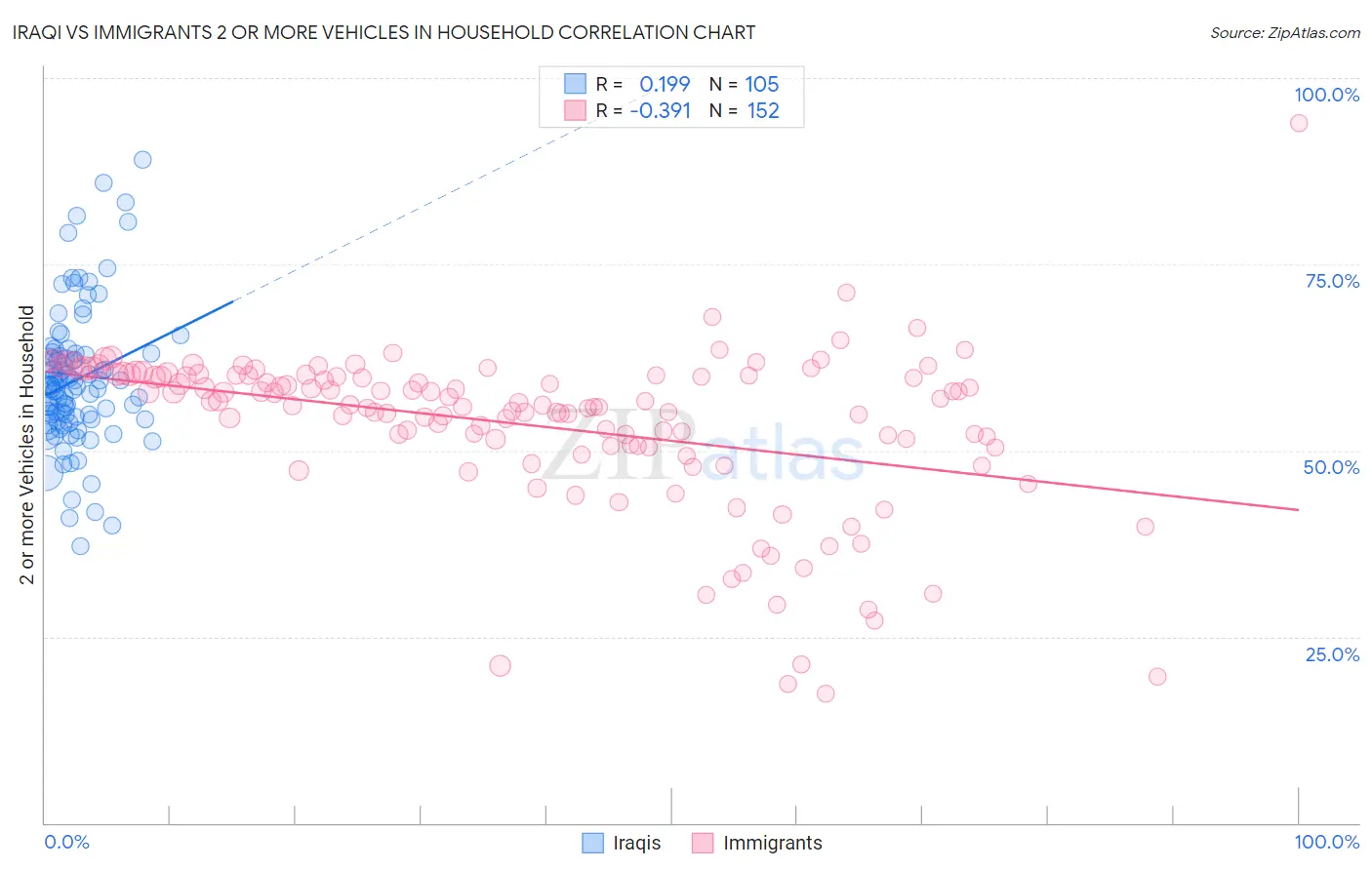 Iraqi vs Immigrants 2 or more Vehicles in Household
