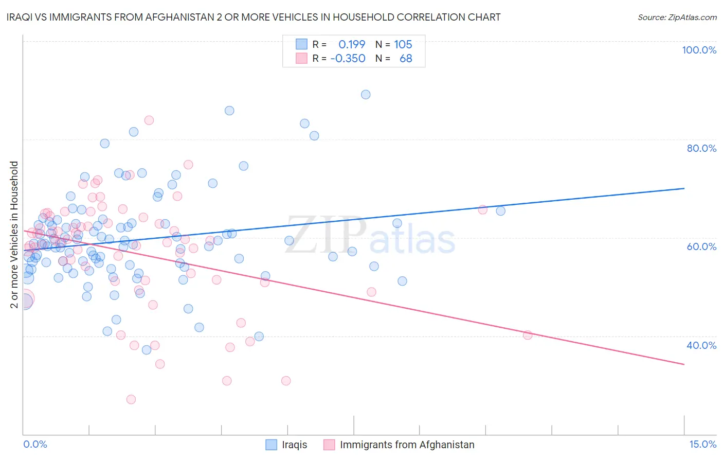 Iraqi vs Immigrants from Afghanistan 2 or more Vehicles in Household