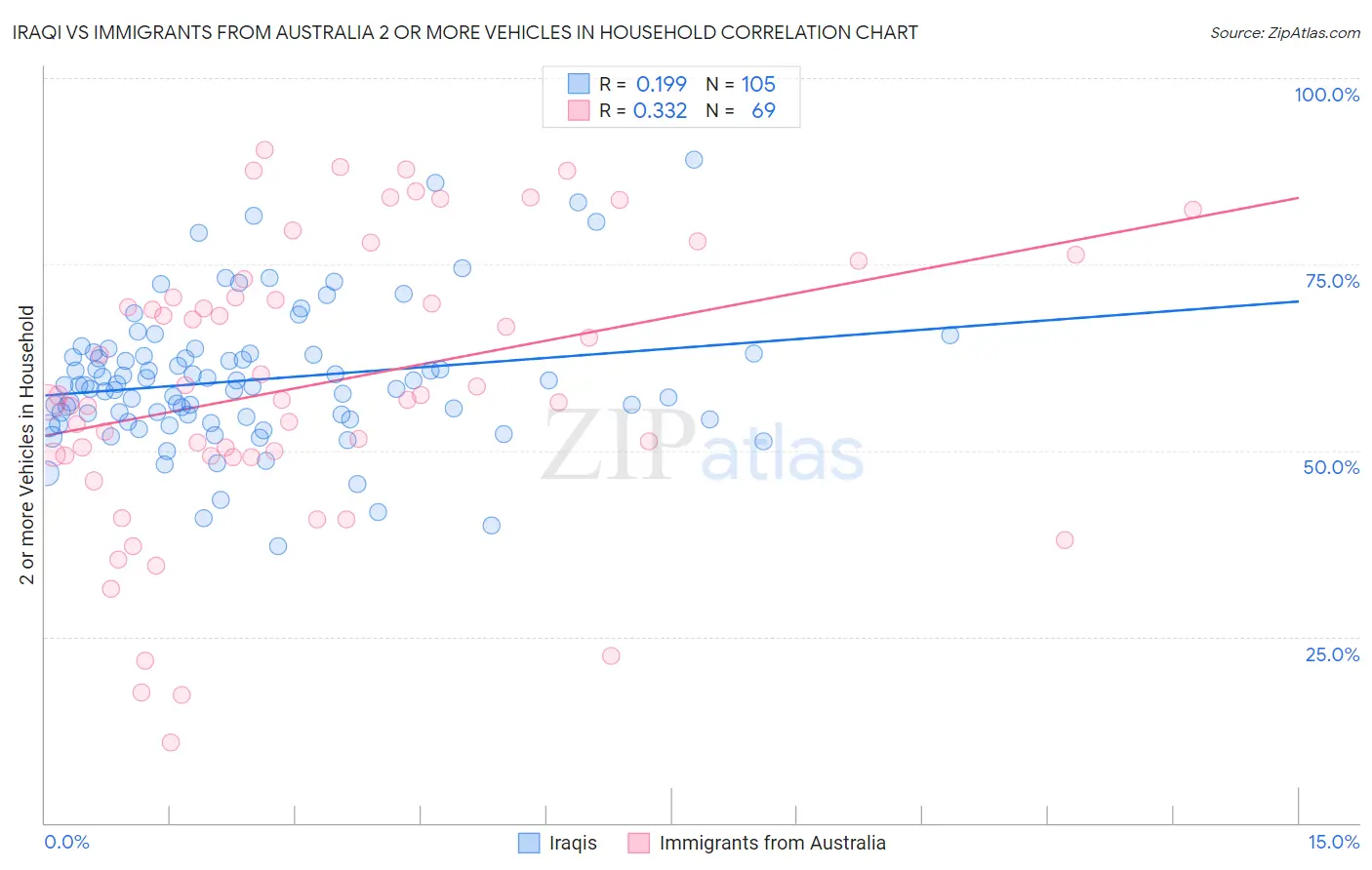 Iraqi vs Immigrants from Australia 2 or more Vehicles in Household