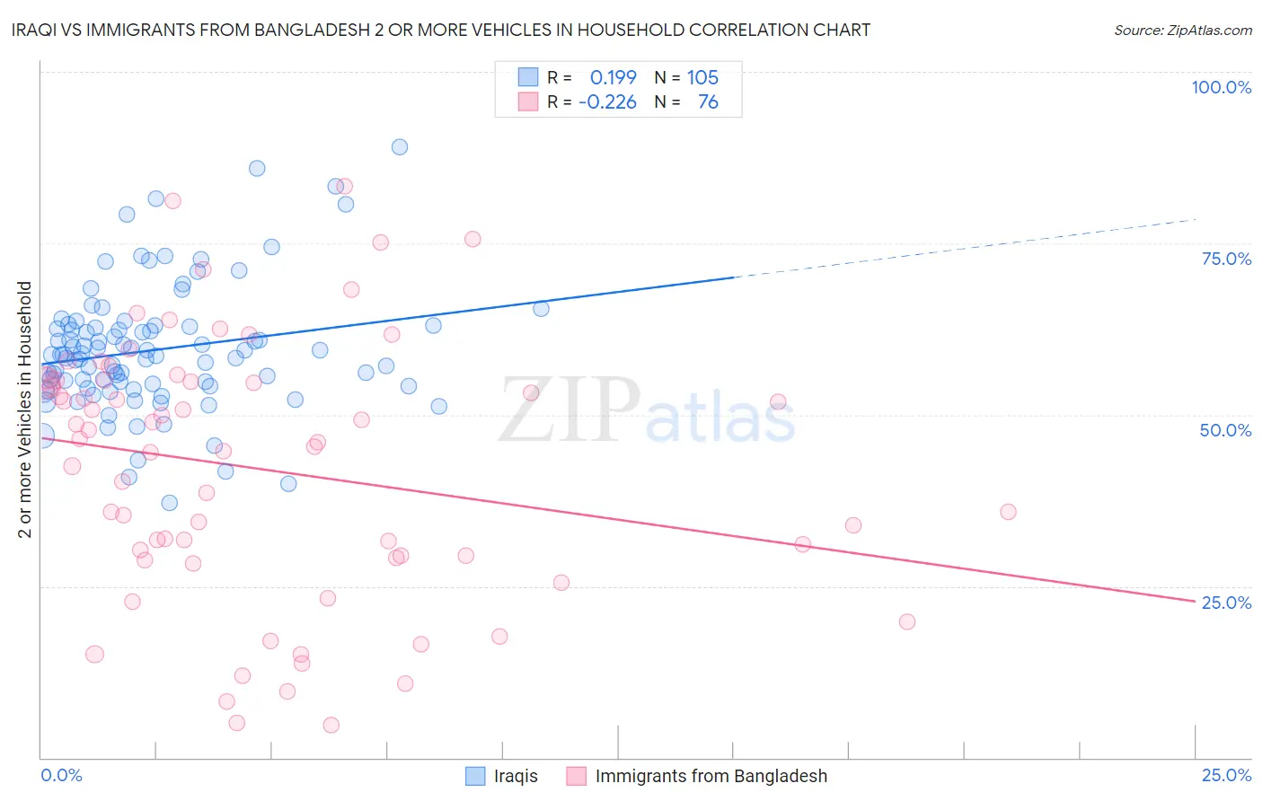 Iraqi vs Immigrants from Bangladesh 2 or more Vehicles in Household