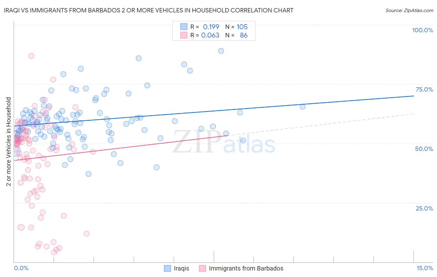 Iraqi vs Immigrants from Barbados 2 or more Vehicles in Household