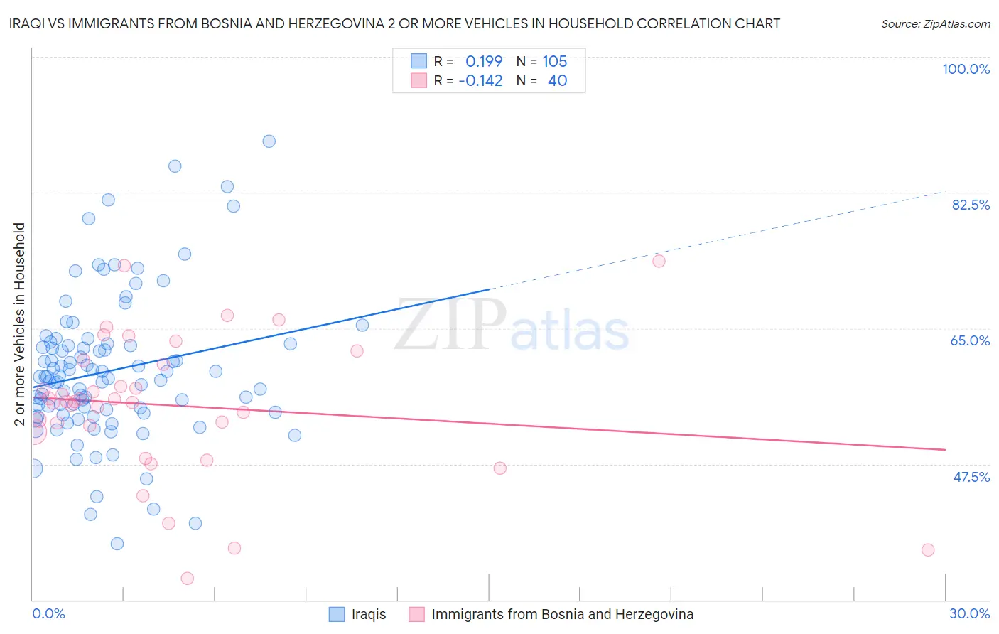 Iraqi vs Immigrants from Bosnia and Herzegovina 2 or more Vehicles in Household