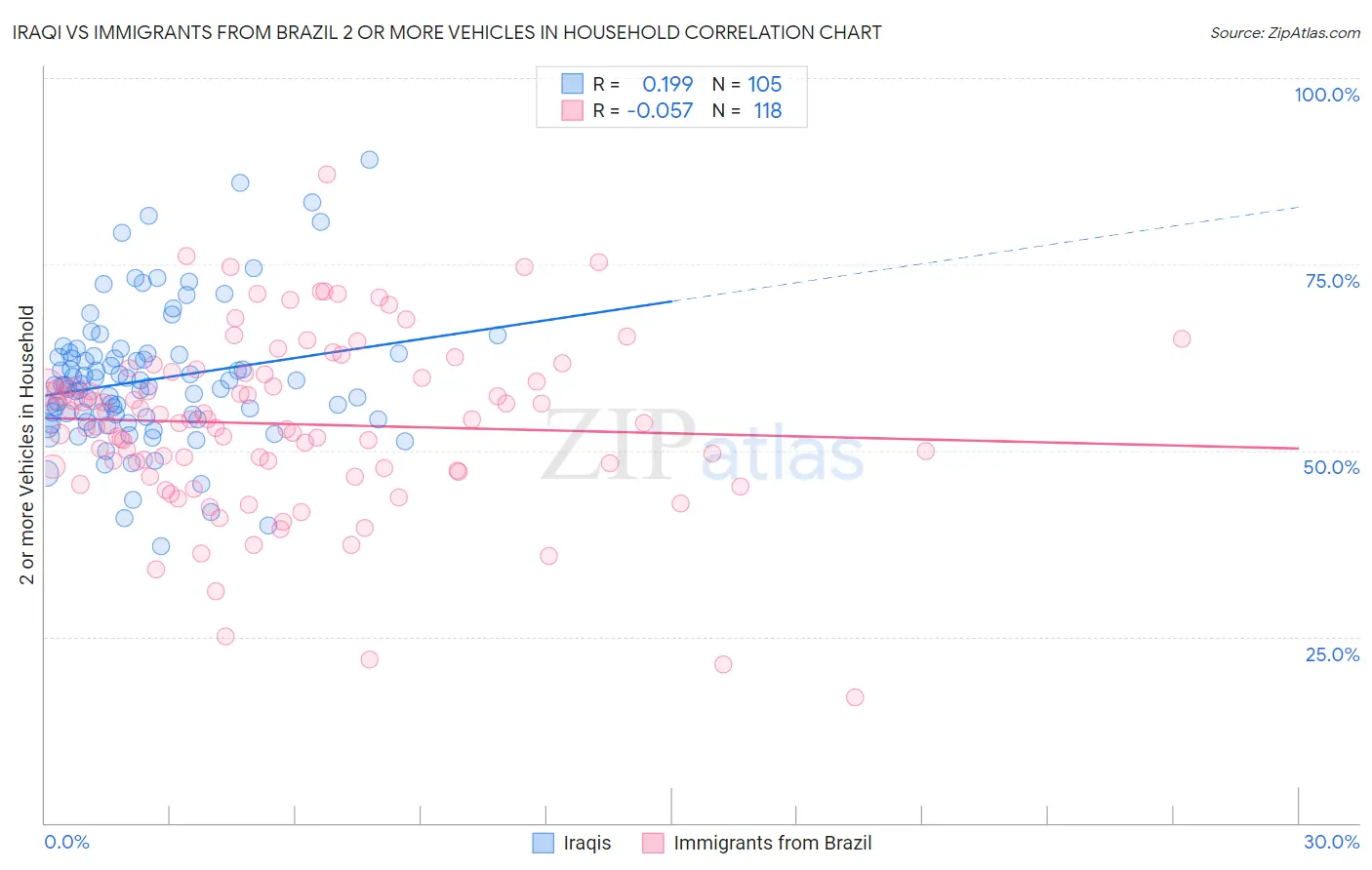 Iraqi vs Immigrants from Brazil 2 or more Vehicles in Household