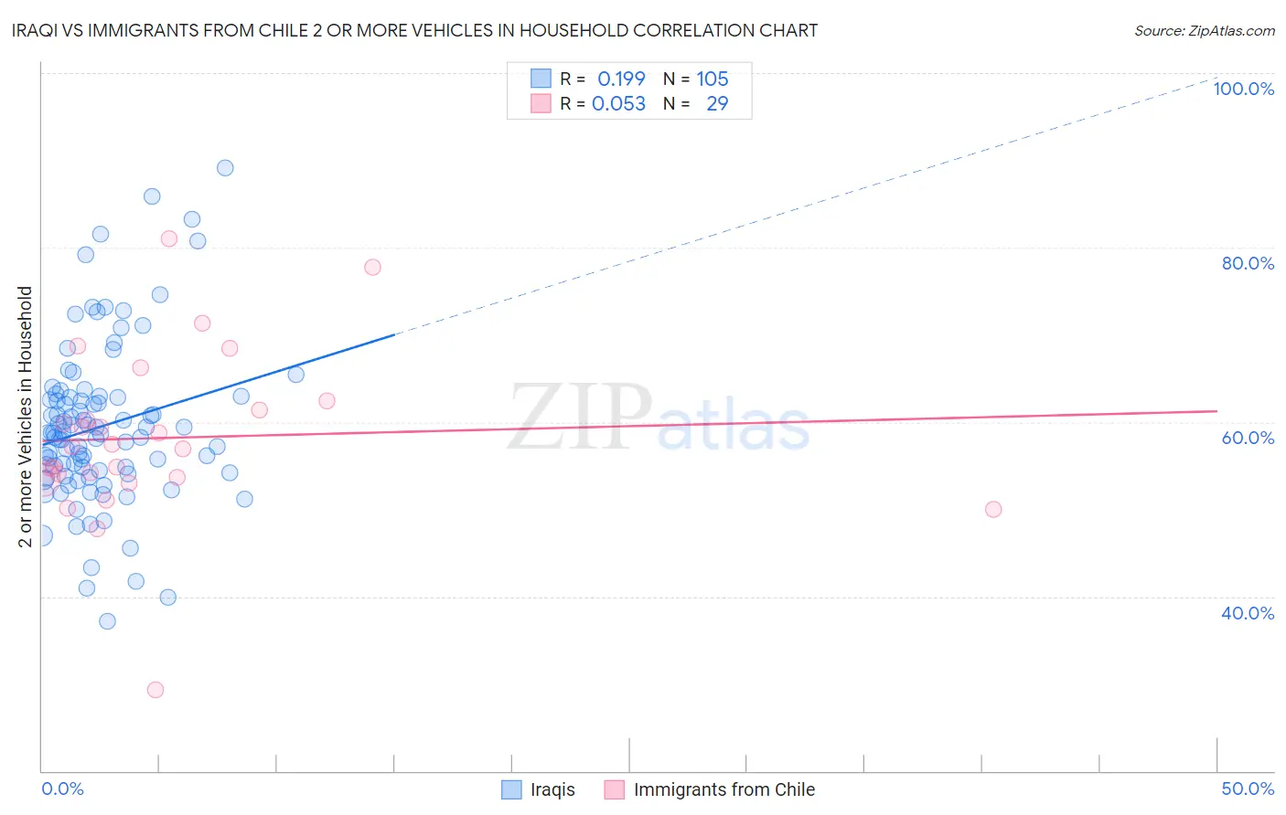 Iraqi vs Immigrants from Chile 2 or more Vehicles in Household