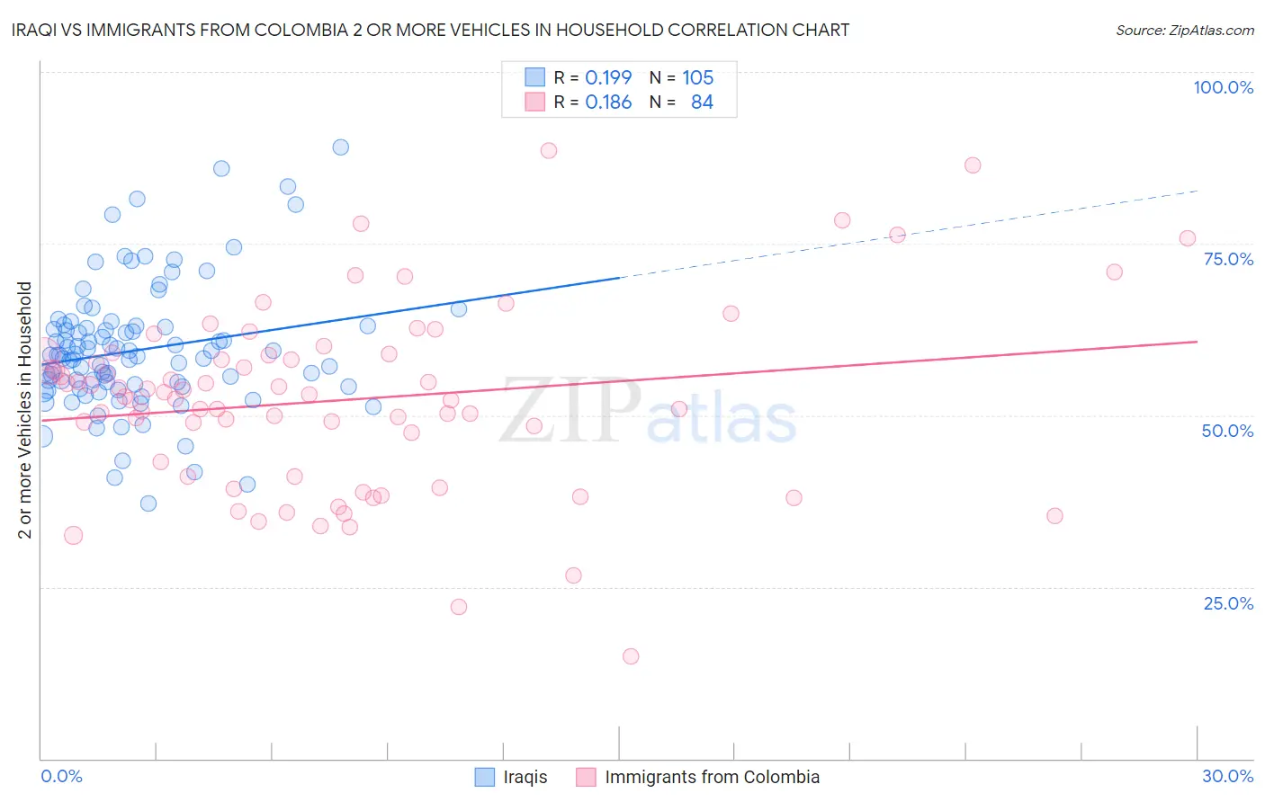 Iraqi vs Immigrants from Colombia 2 or more Vehicles in Household