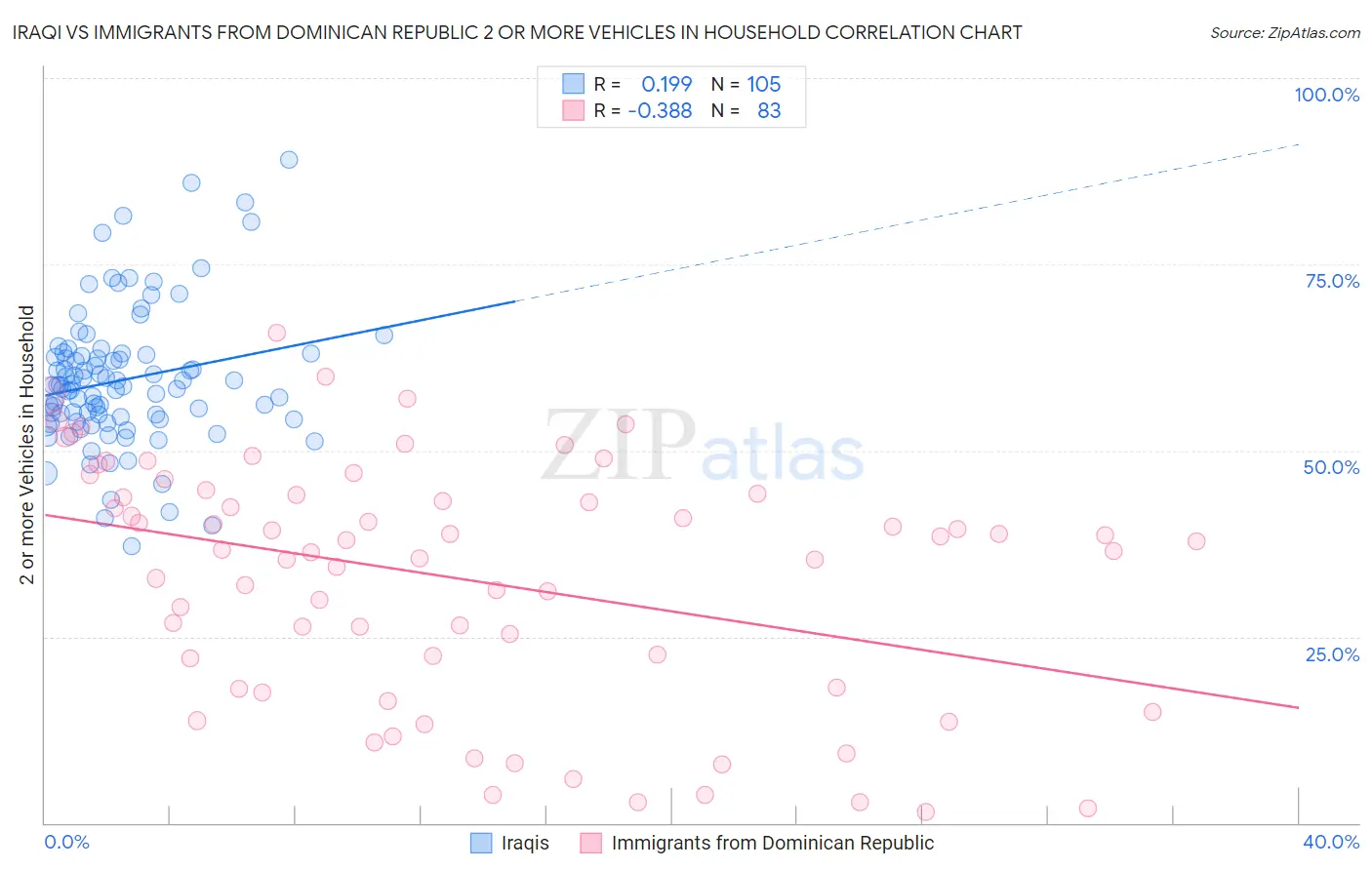 Iraqi vs Immigrants from Dominican Republic 2 or more Vehicles in Household