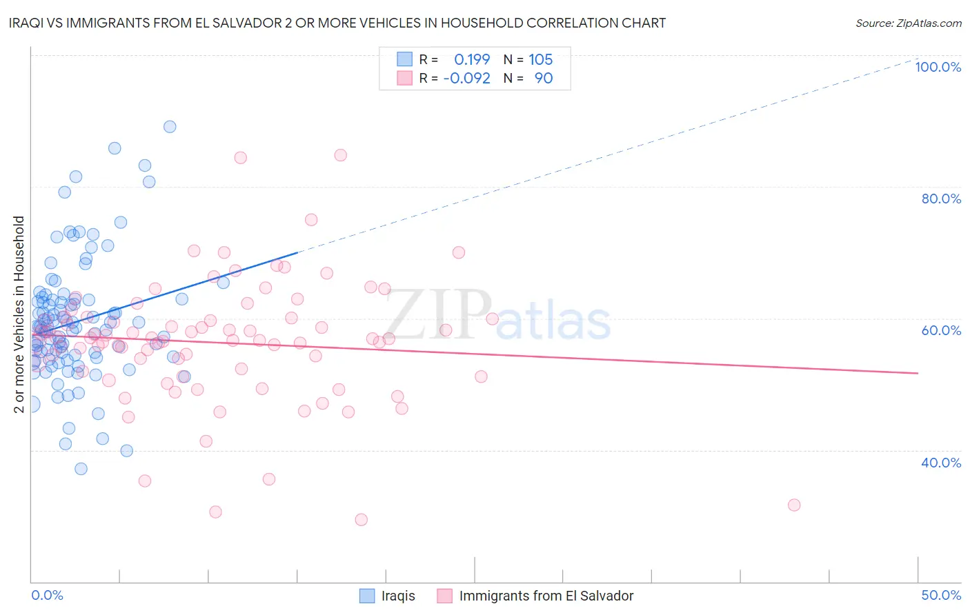 Iraqi vs Immigrants from El Salvador 2 or more Vehicles in Household