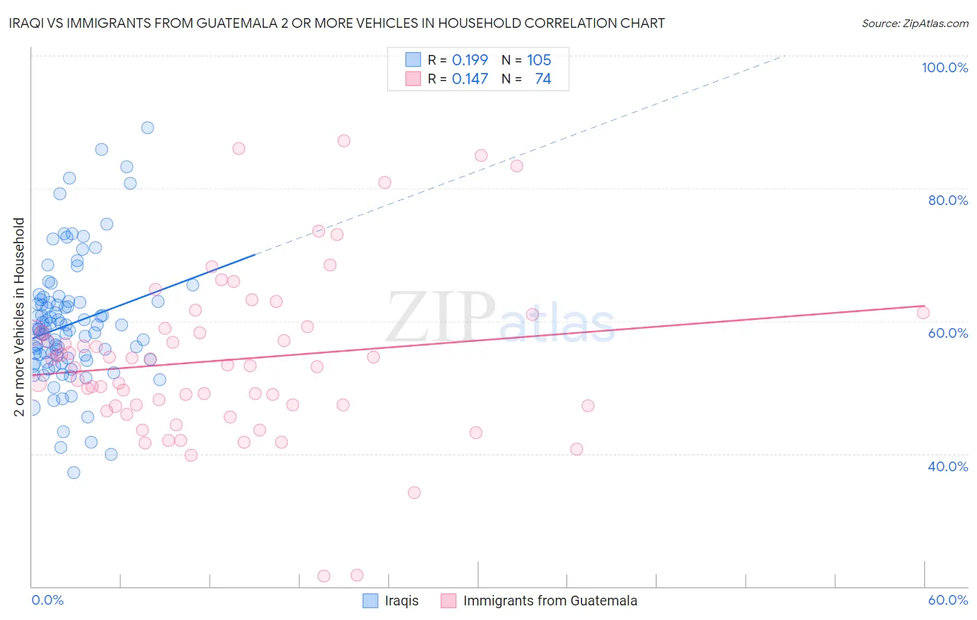 Iraqi vs Immigrants from Guatemala 2 or more Vehicles in Household