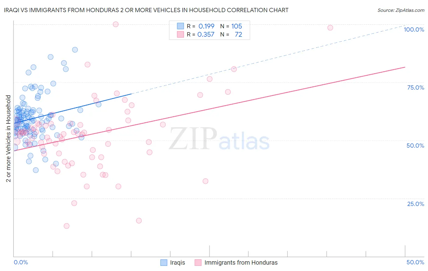 Iraqi vs Immigrants from Honduras 2 or more Vehicles in Household