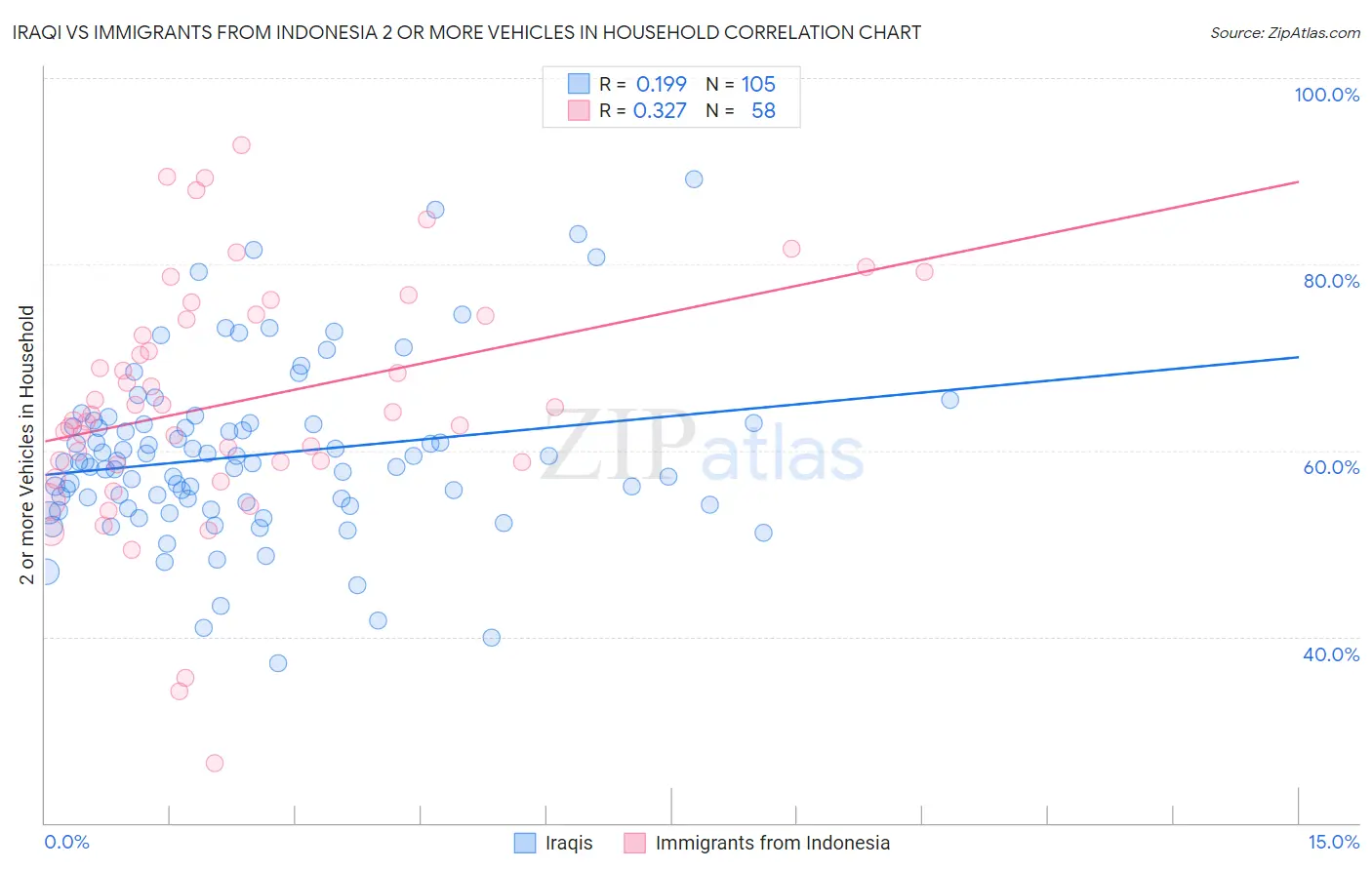 Iraqi vs Immigrants from Indonesia 2 or more Vehicles in Household