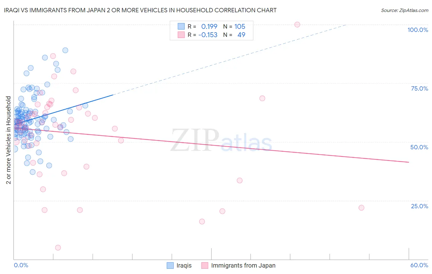 Iraqi vs Immigrants from Japan 2 or more Vehicles in Household