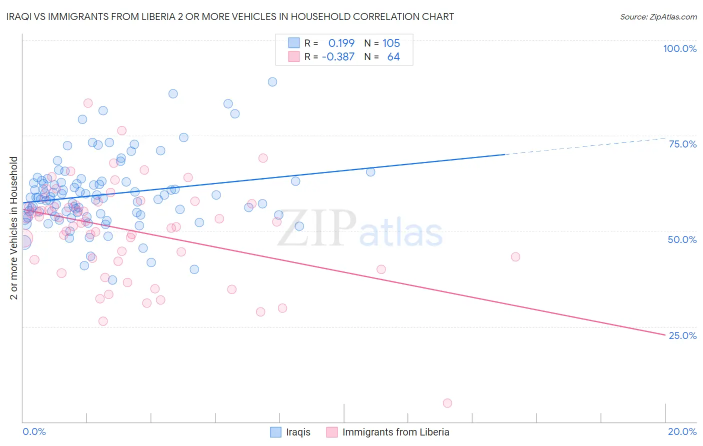 Iraqi vs Immigrants from Liberia 2 or more Vehicles in Household
