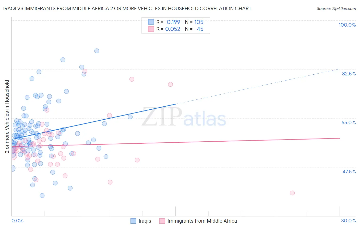 Iraqi vs Immigrants from Middle Africa 2 or more Vehicles in Household
