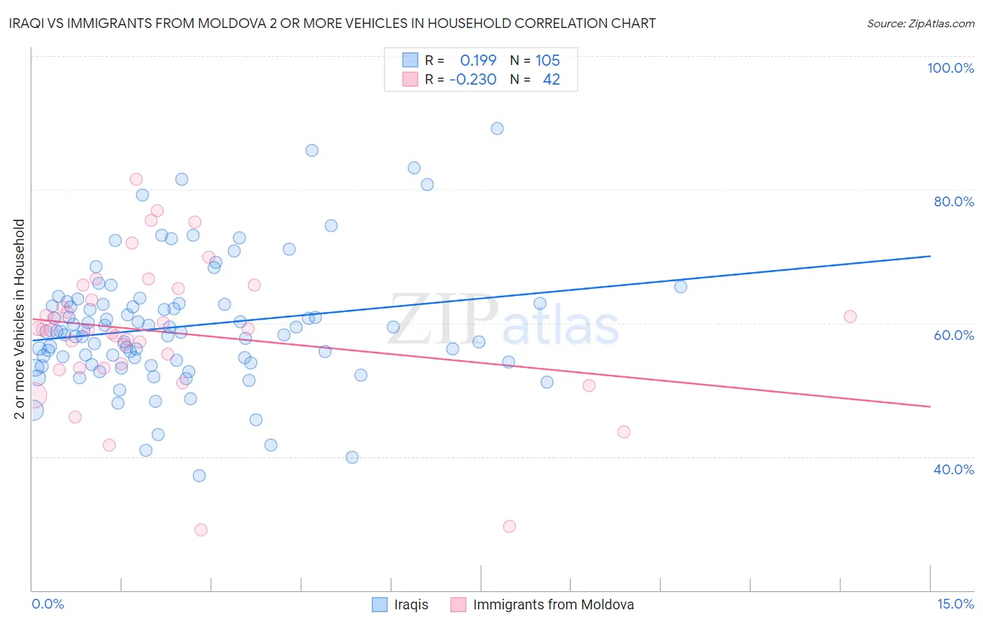 Iraqi vs Immigrants from Moldova 2 or more Vehicles in Household