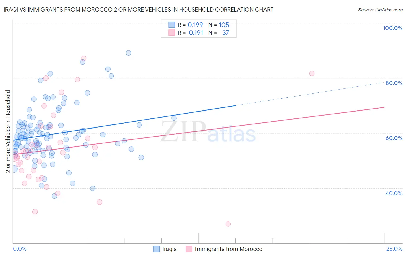 Iraqi vs Immigrants from Morocco 2 or more Vehicles in Household