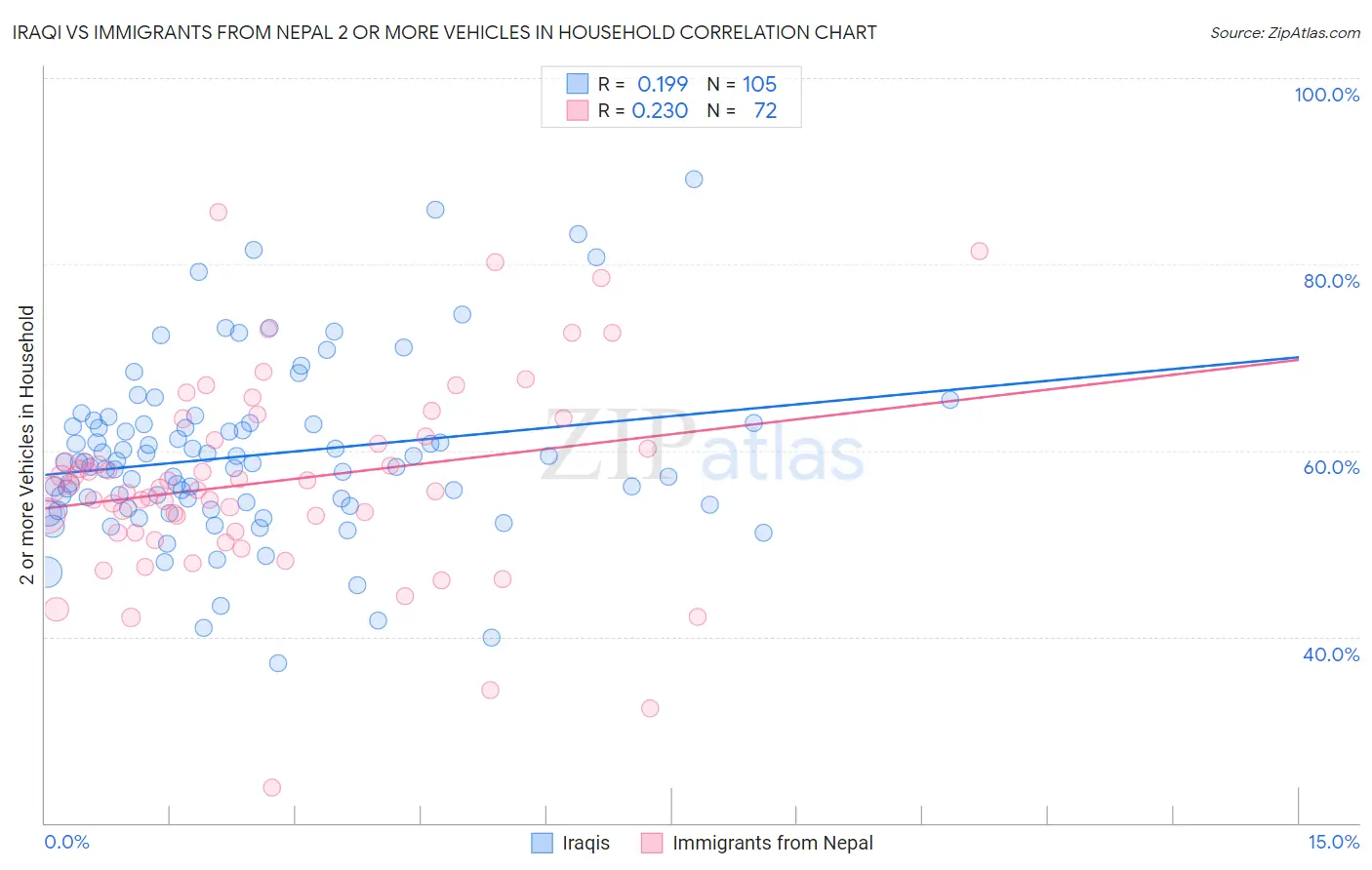 Iraqi vs Immigrants from Nepal 2 or more Vehicles in Household