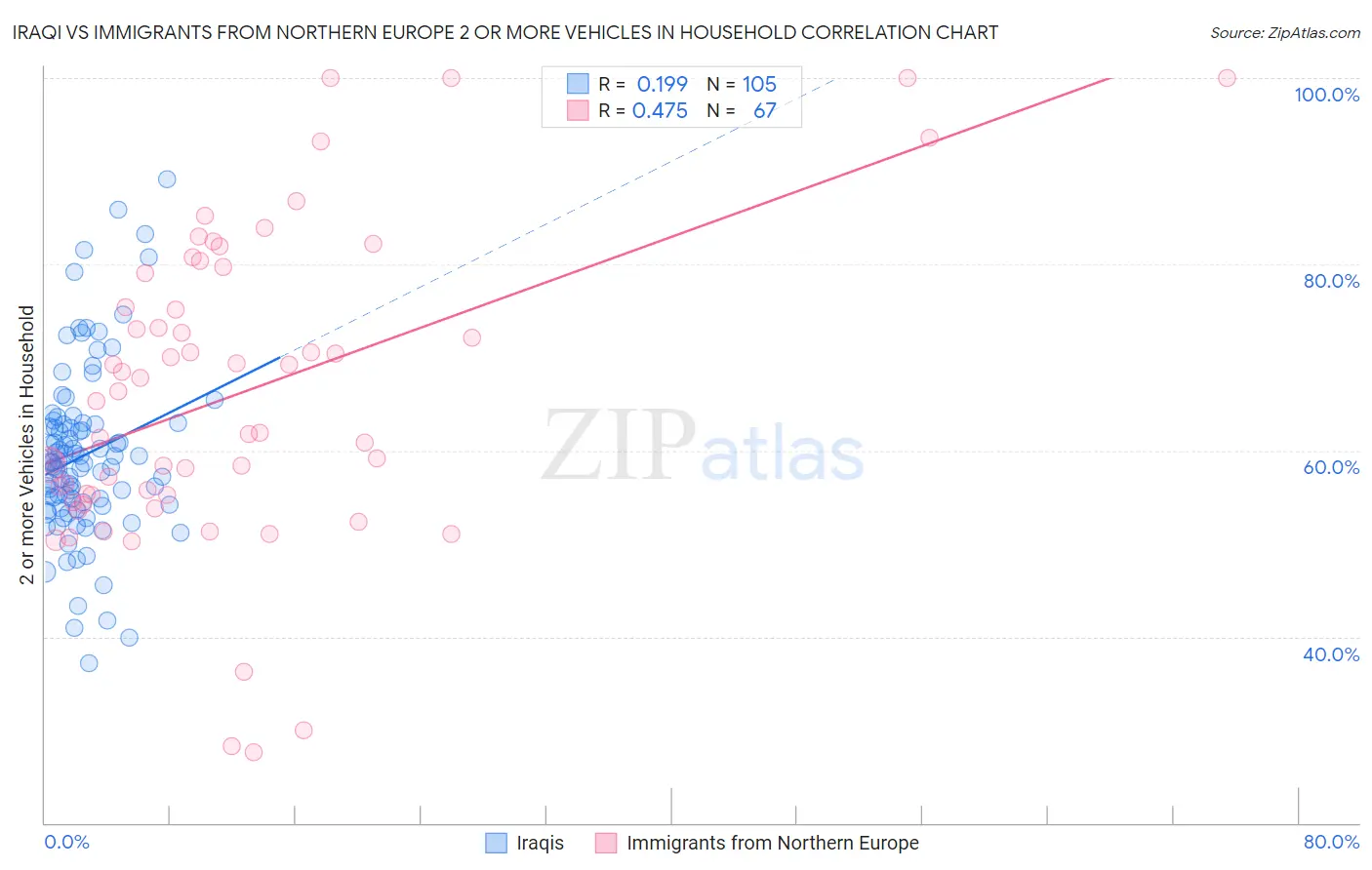 Iraqi vs Immigrants from Northern Europe 2 or more Vehicles in Household